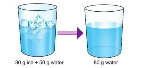 Matter Chapter Notes | Chemistry for Grade 11