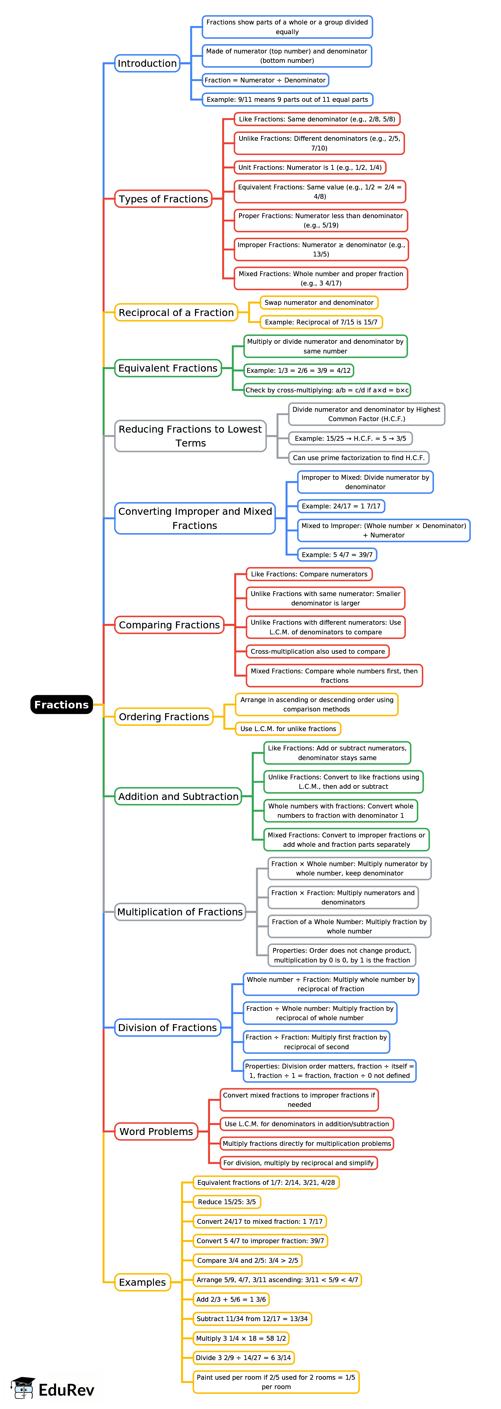 Mind Map: Fractions | Maths Olympiad Class 6