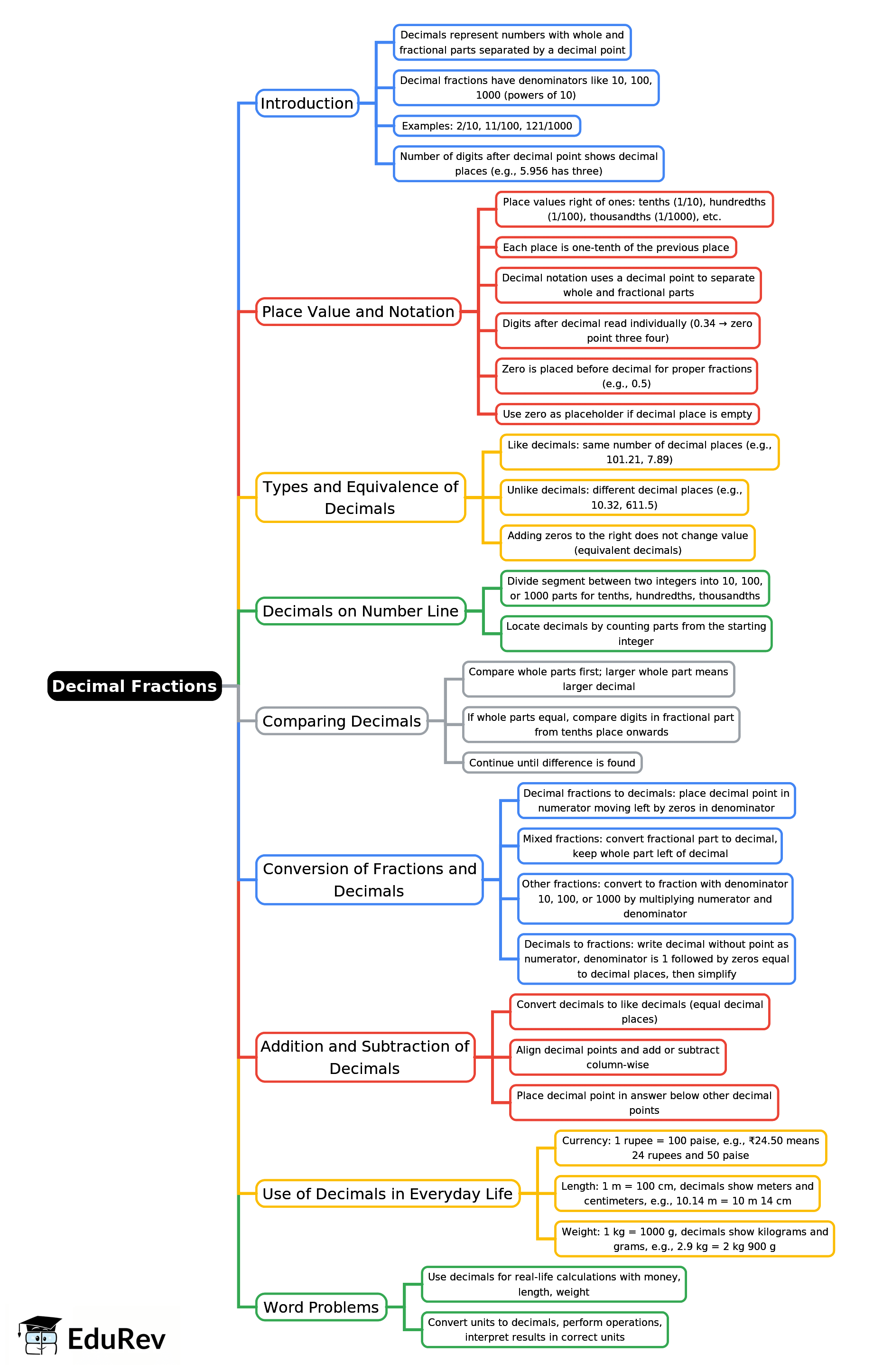 Mindmap: Decimal Fractions | Mathematics Class 6 ICSE
