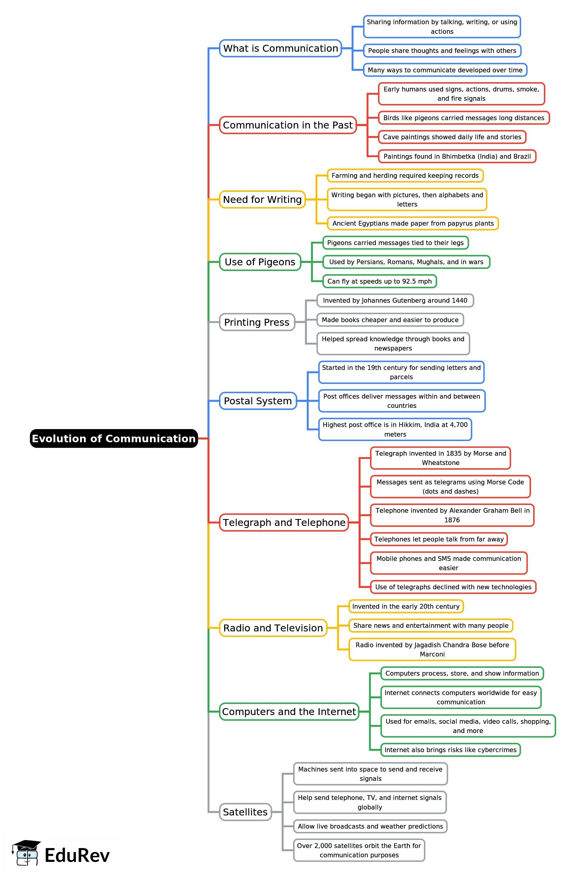 Mind Map: Evolution of Communication | Social Studies Class 5 ICSE