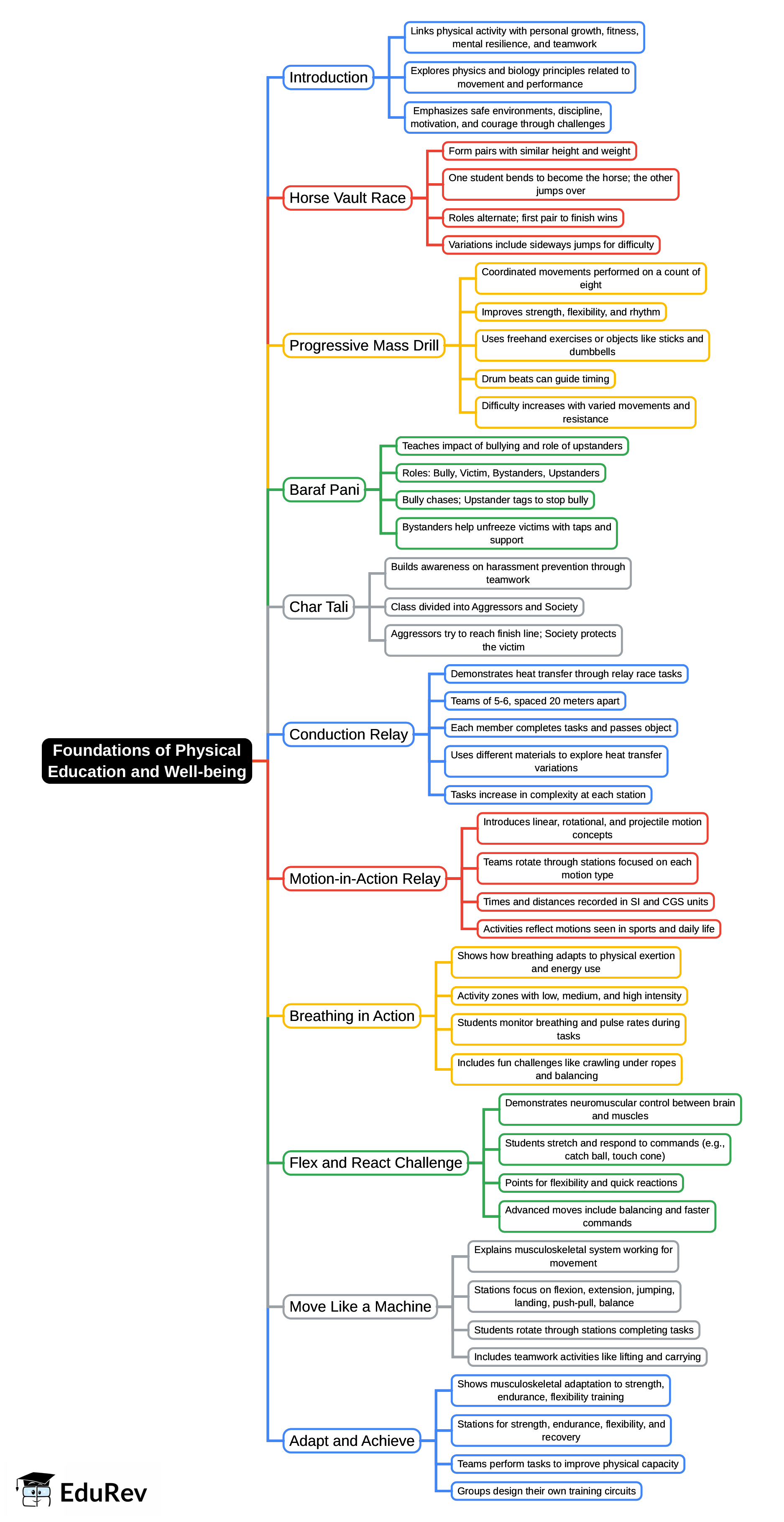 Mind Map: Foundations of Physical Education and Well-being | Physical Education for Grade 9