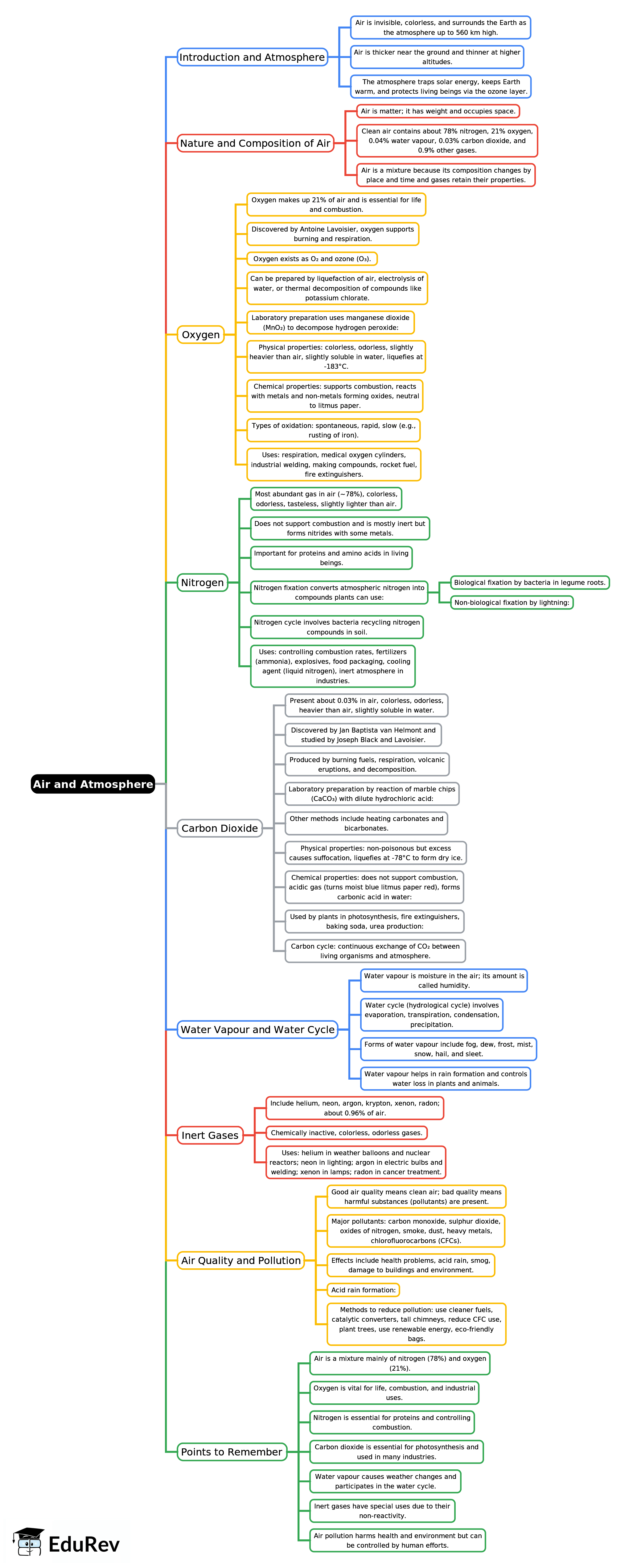 Mindmap: Air and Atmosphere | Chemistry Class 7 ICSE
