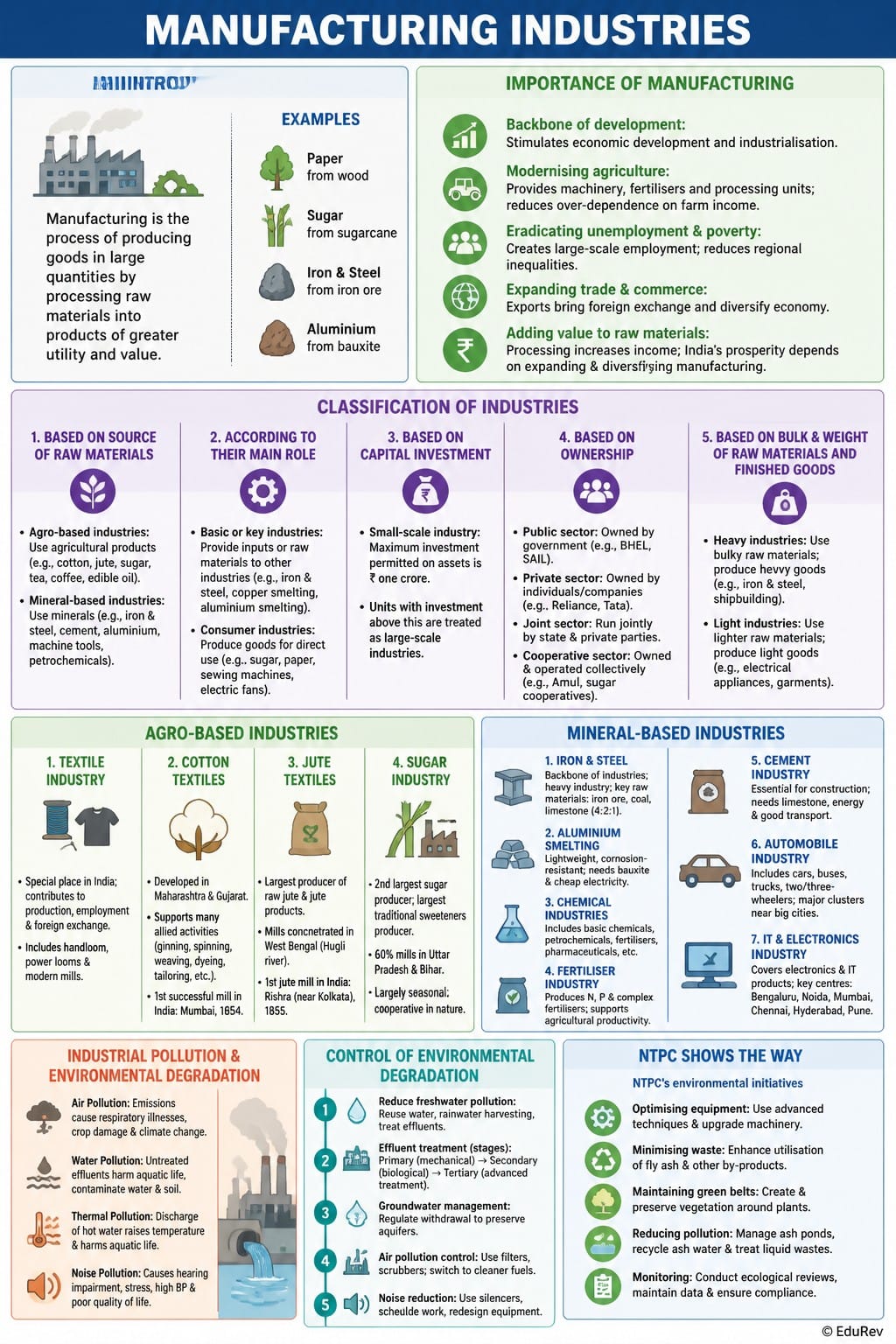 Infographics Manufacturing Industries - Social Studies (SST) Class 10