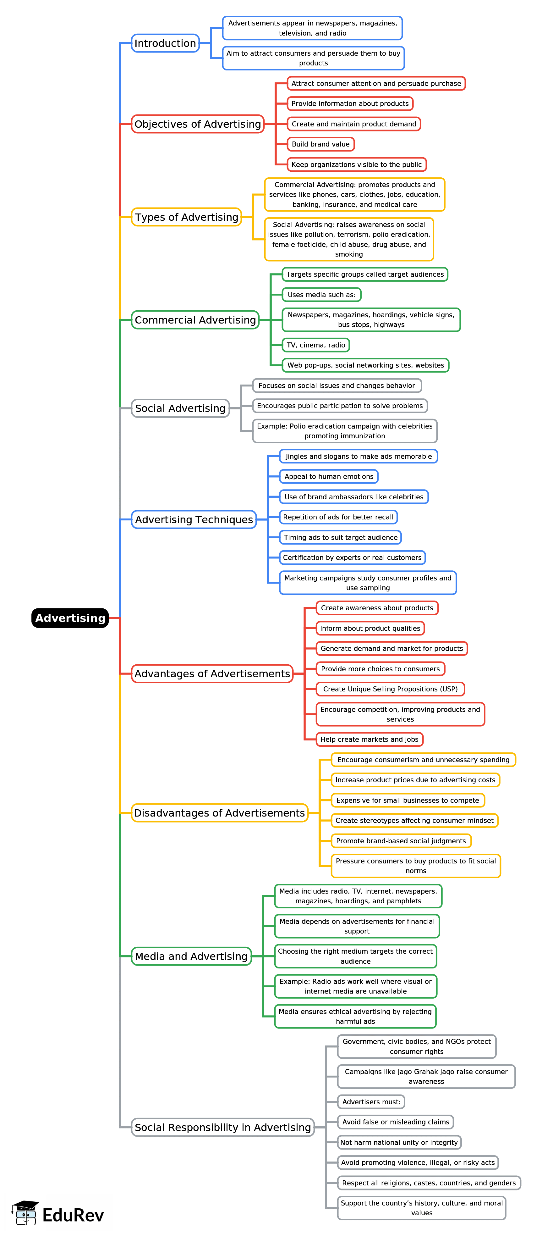 Mindmap: Advertising | Civics Class 7 ICSE