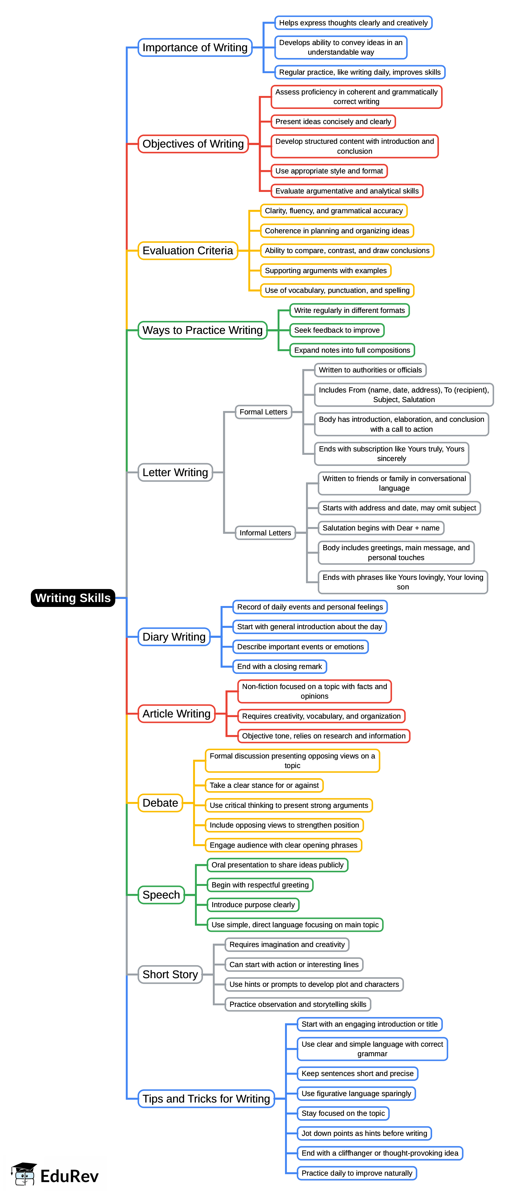 Mind Map: Writing Skills