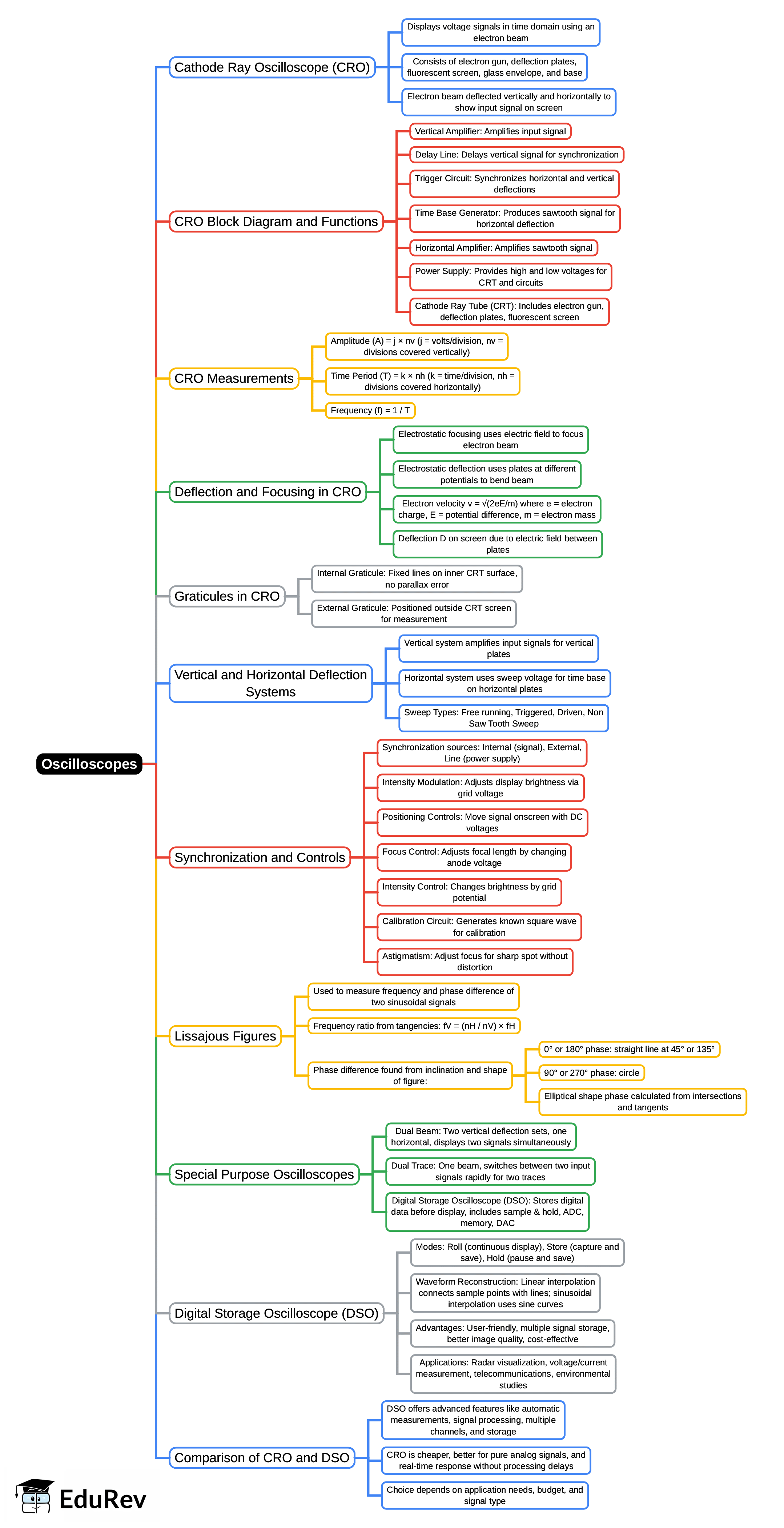 Mind Map: Oscilloscopes | Electrical and Electronic Measurements - Electrical Engineering (EE)