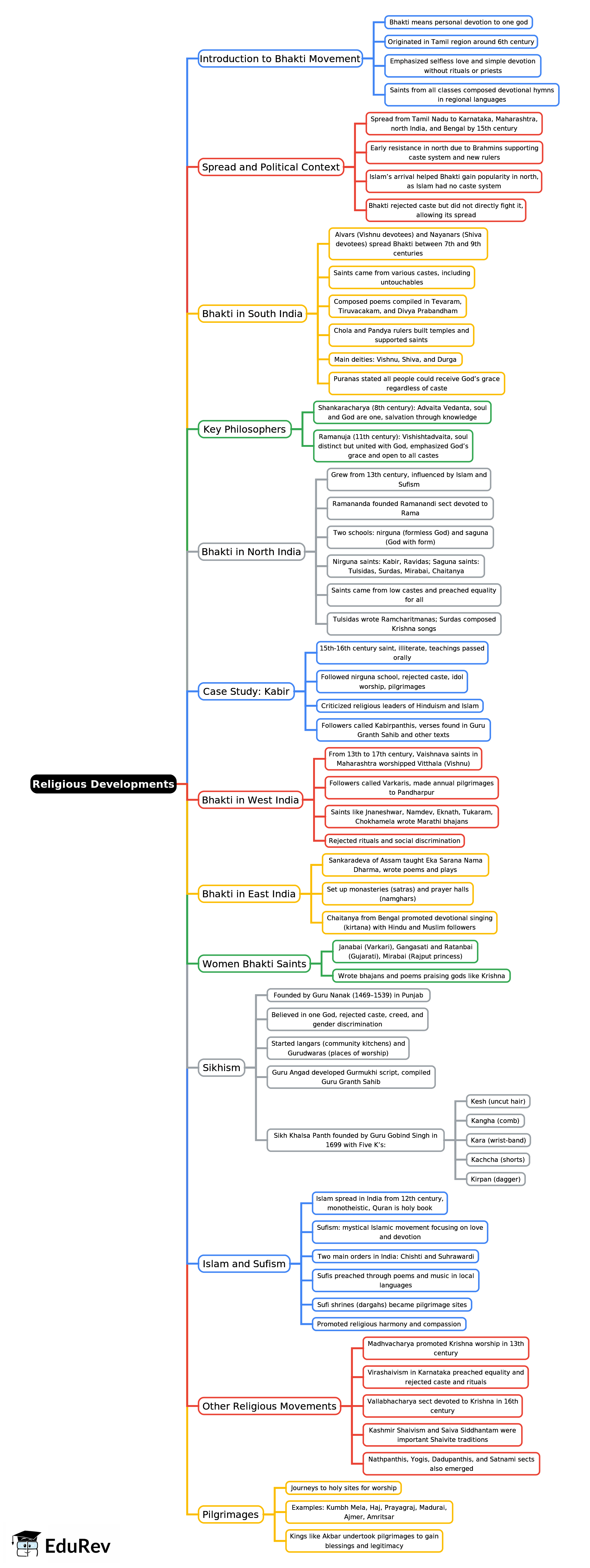 Mind Map: Religious Developments | History Class 7 ICSE