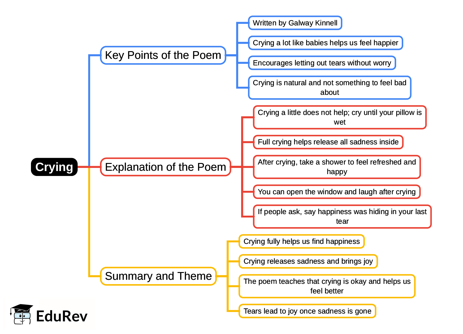 Map Reading Note Crying Crying Mind Map - Class 5 PDF Download