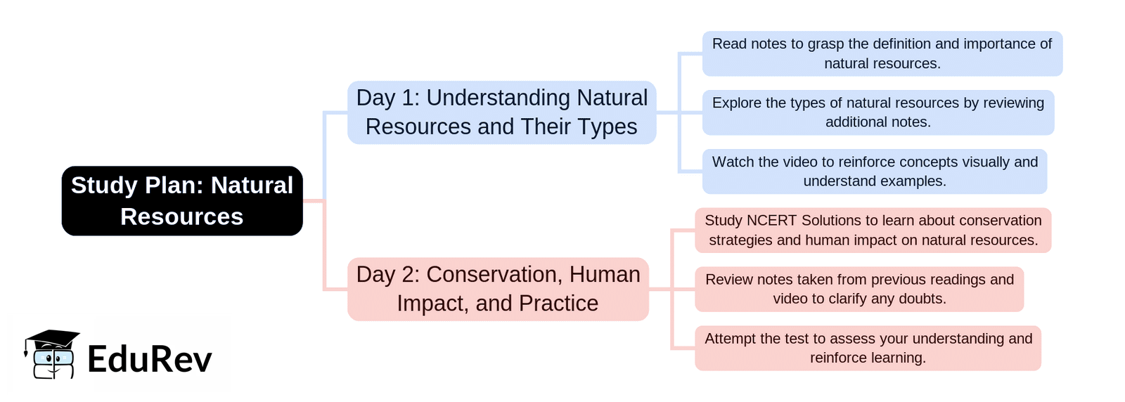 2-Days Study Plan: Natural Resources | Science & Pedagogy Paper 2 for CTET & TET Exams - CTET & State TET