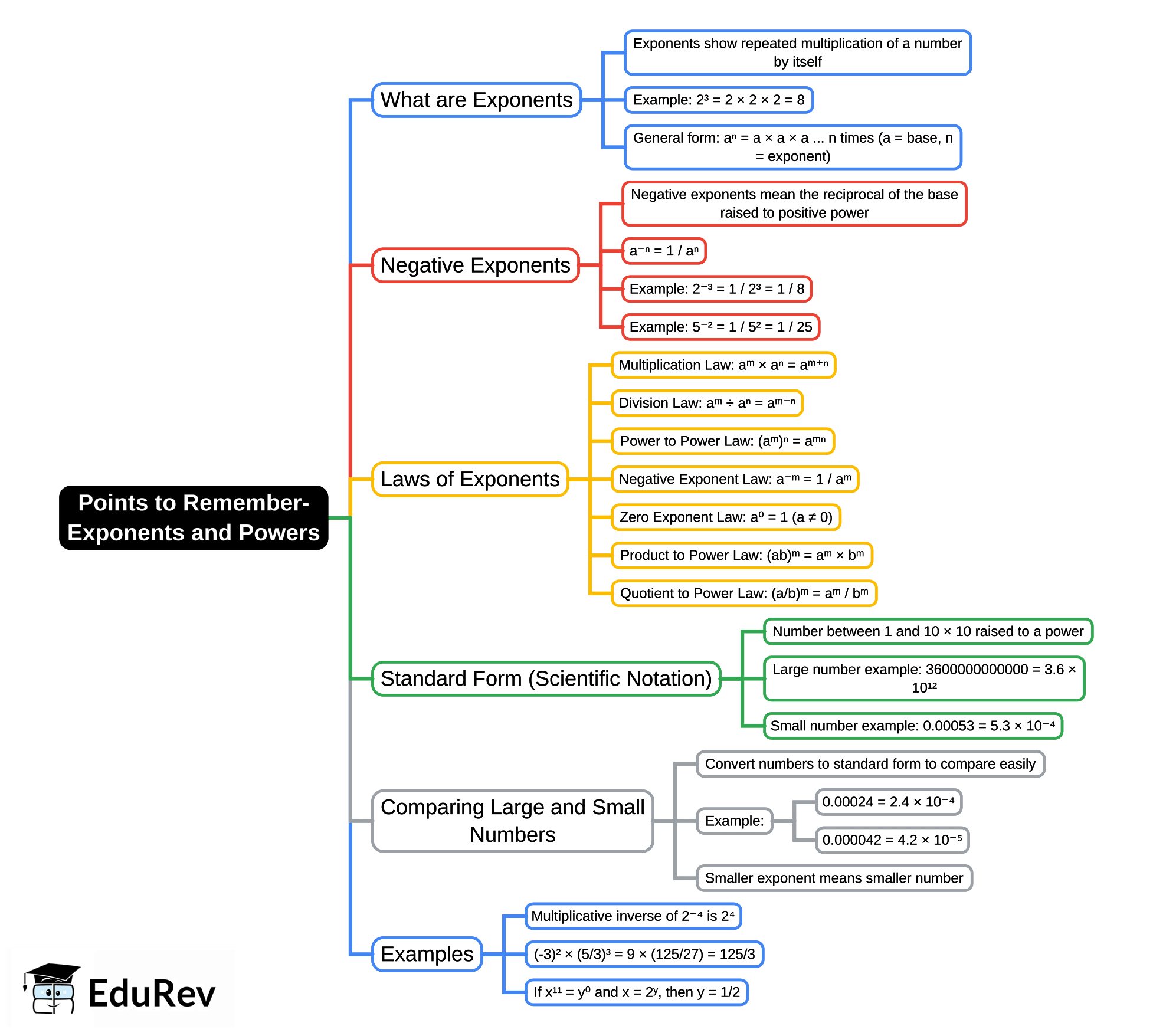 Mind Map: Points to Remember- Exponents and Powers
