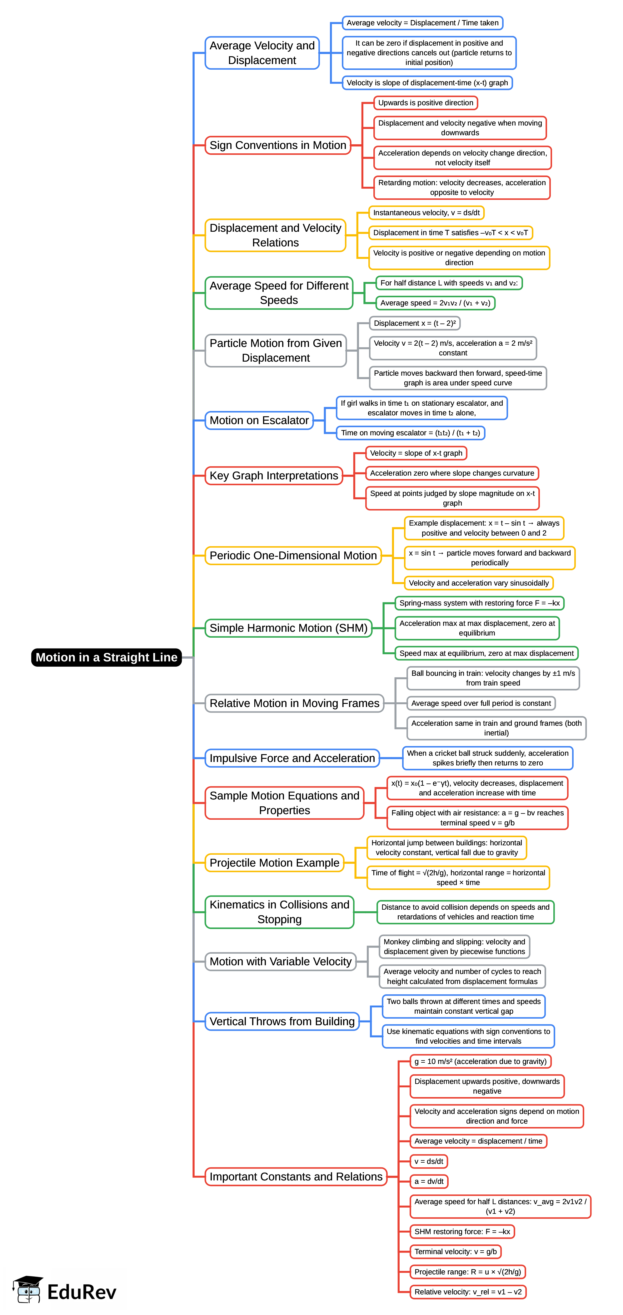 Mind Map: Motion in a Straight Line - NEET PDF Download