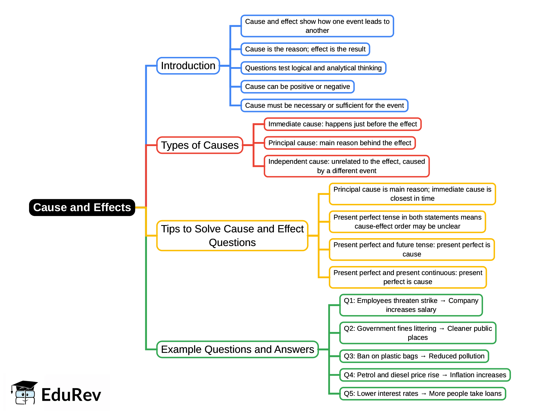 Mind Map: Cause & Effects | CSAT Preparation - UPSC