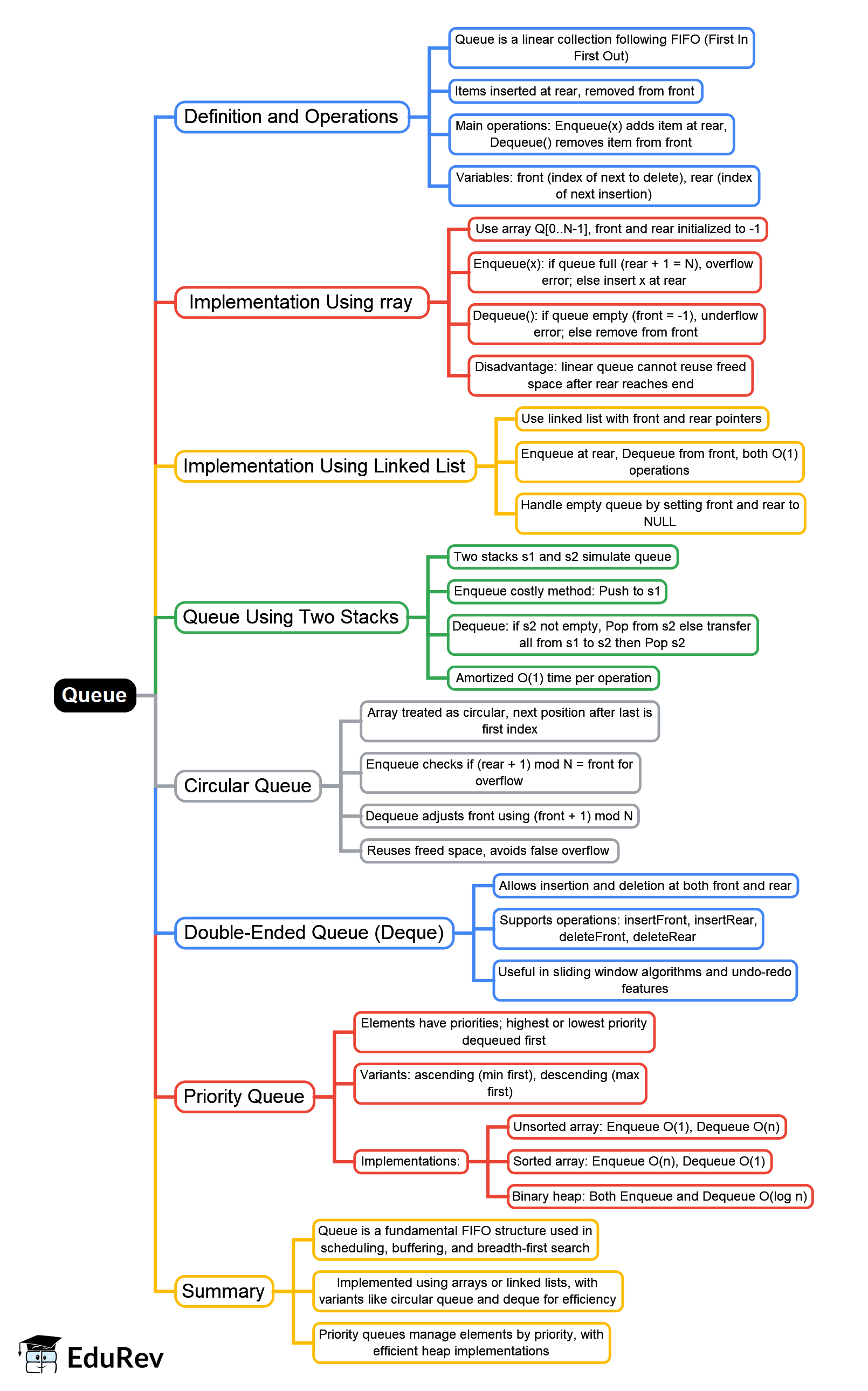 Mind Map: Stack and Queue - Crash Course for UGC NET Computer science ...