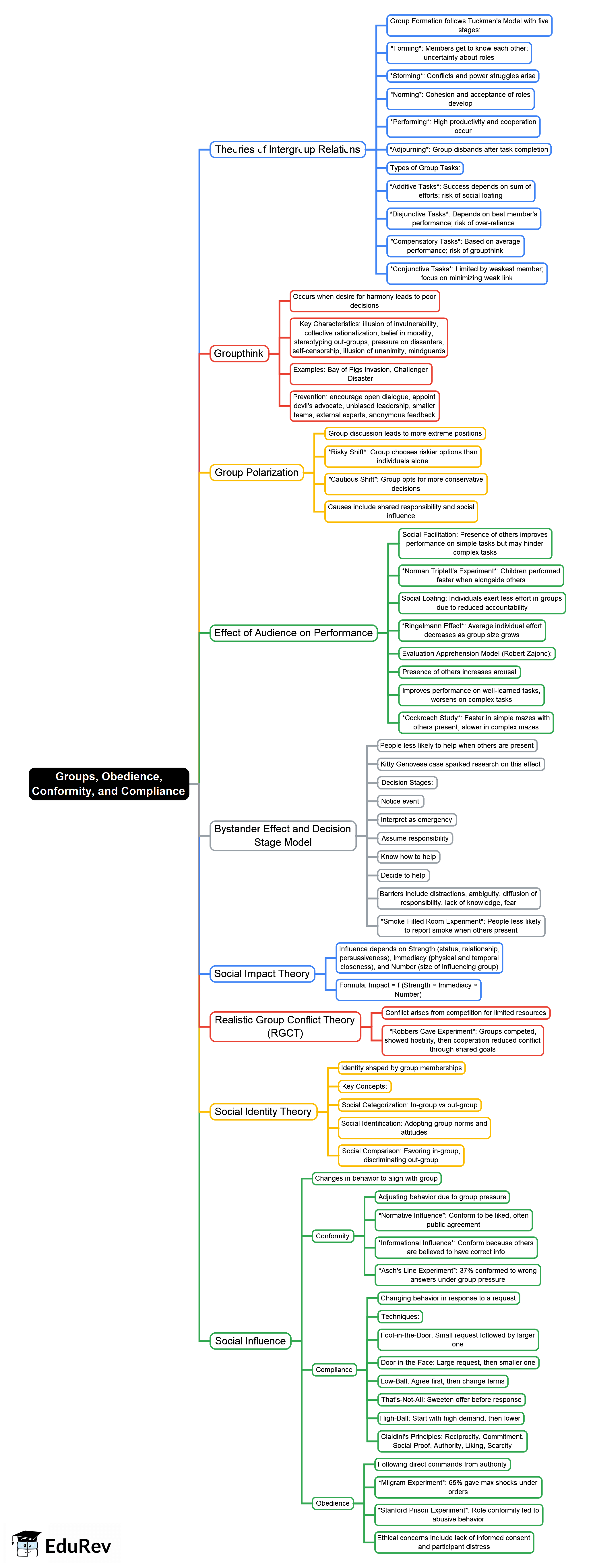 Mind Map: Groups, Obedience, Conformity, and Compliance