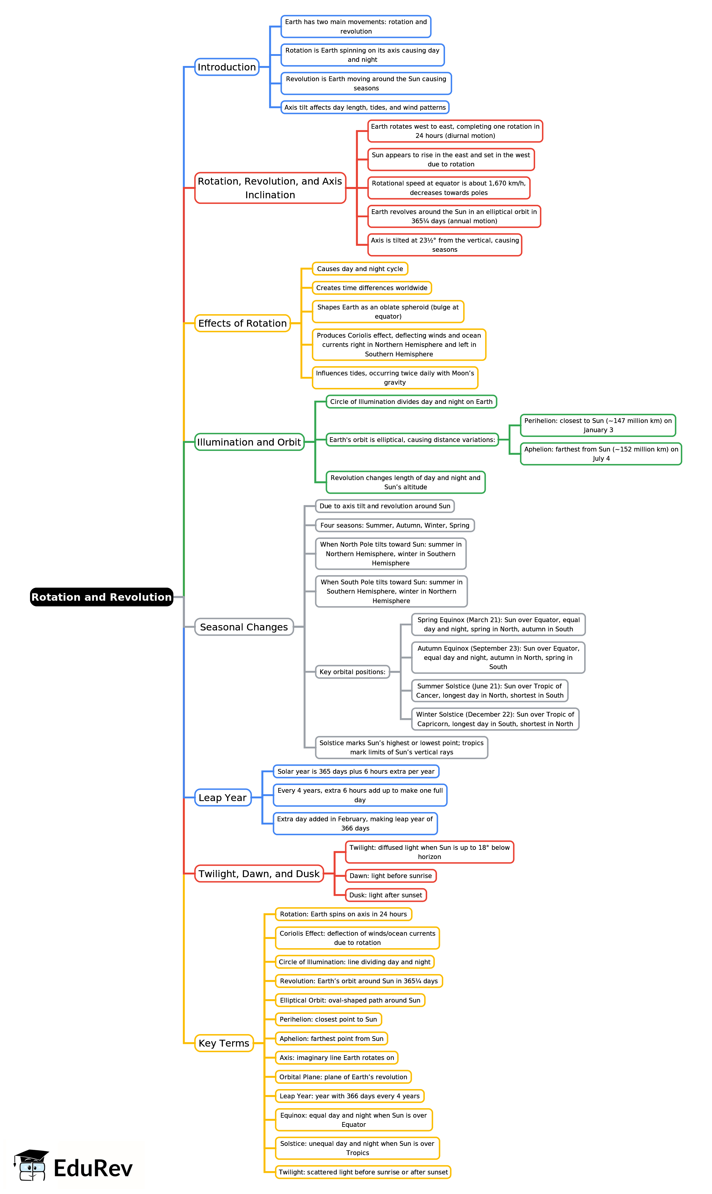 Mind Map: Rotation and Revolution | Geography for SSS 1