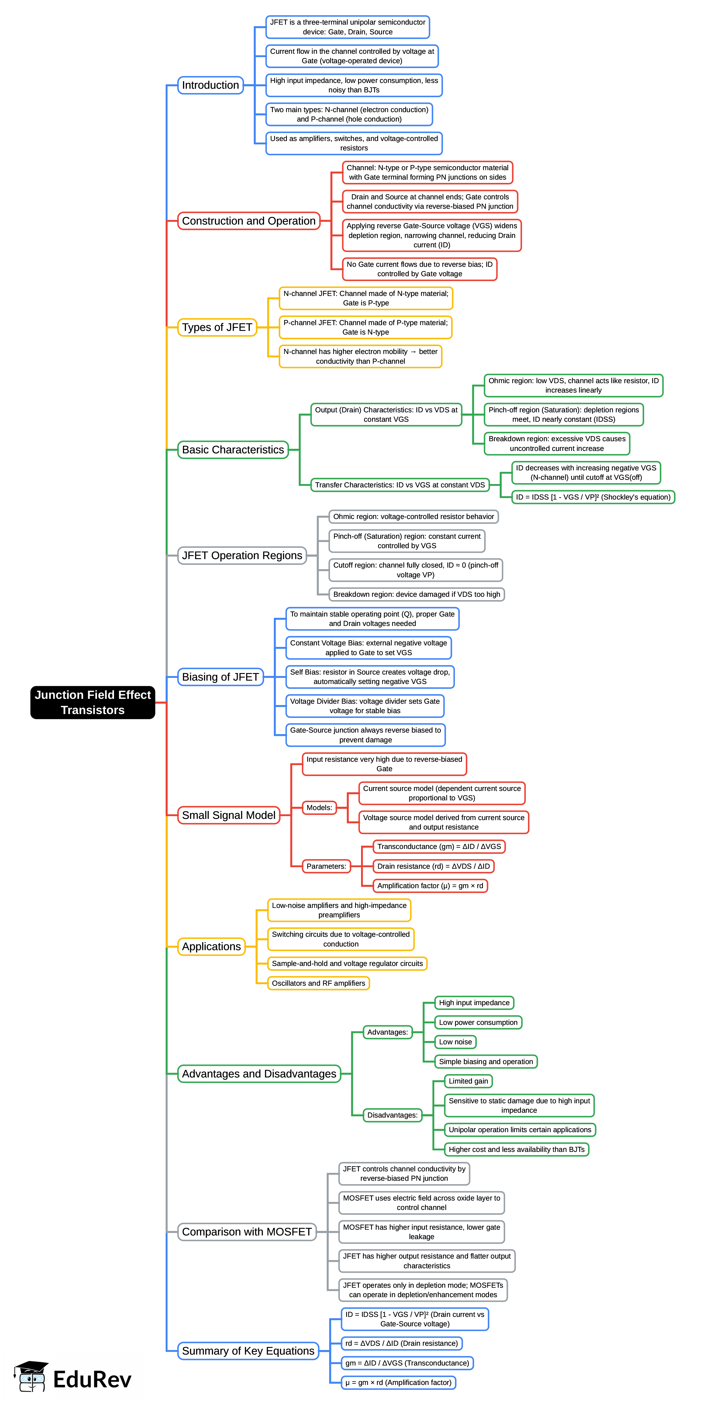 Mind Map: Junction Field Effect Transistors | Analog and Digital Electronics - Electrical Engineering (EE)