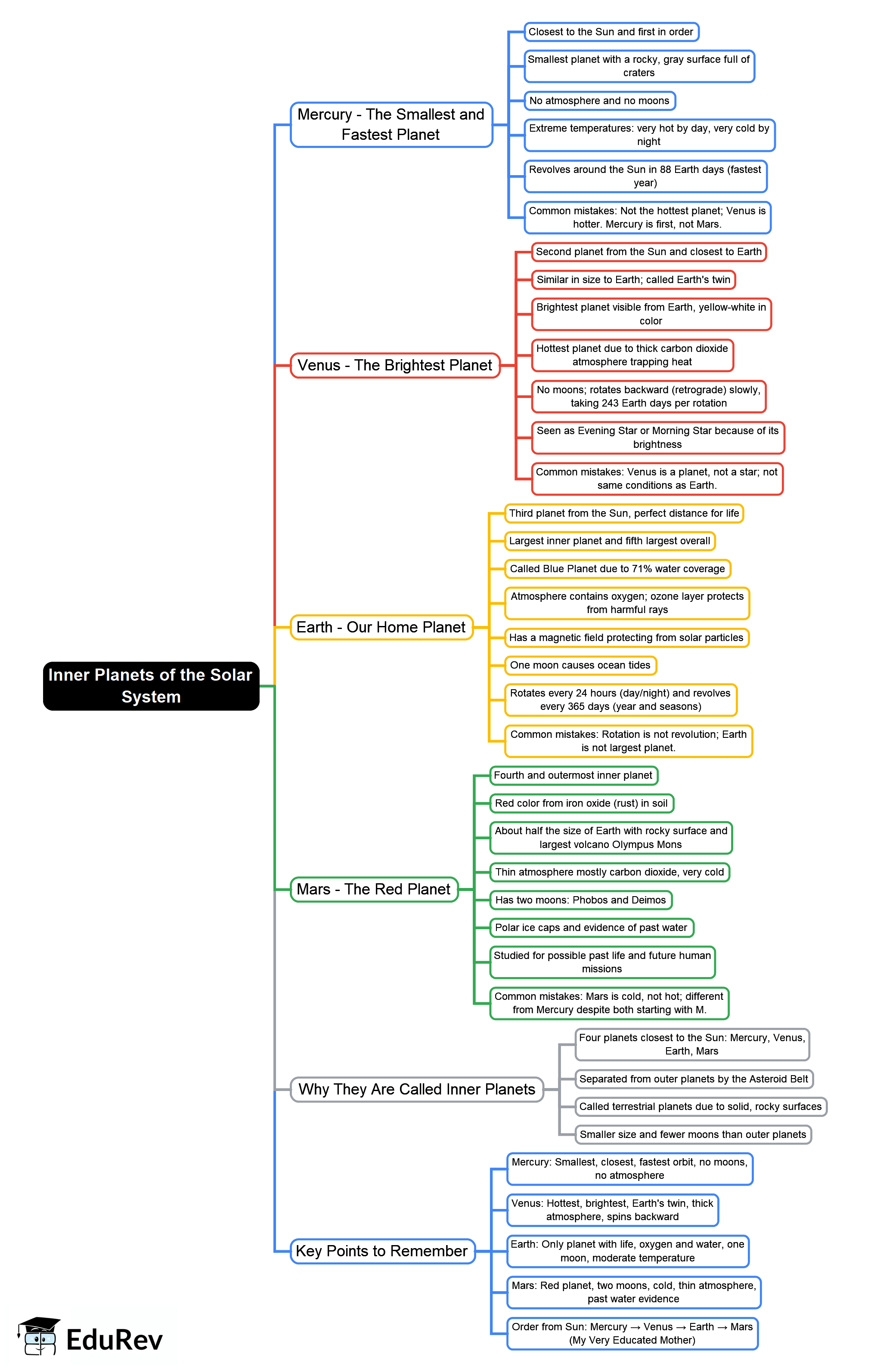 Mind Map: Inner Planets of the Solar System for Kids