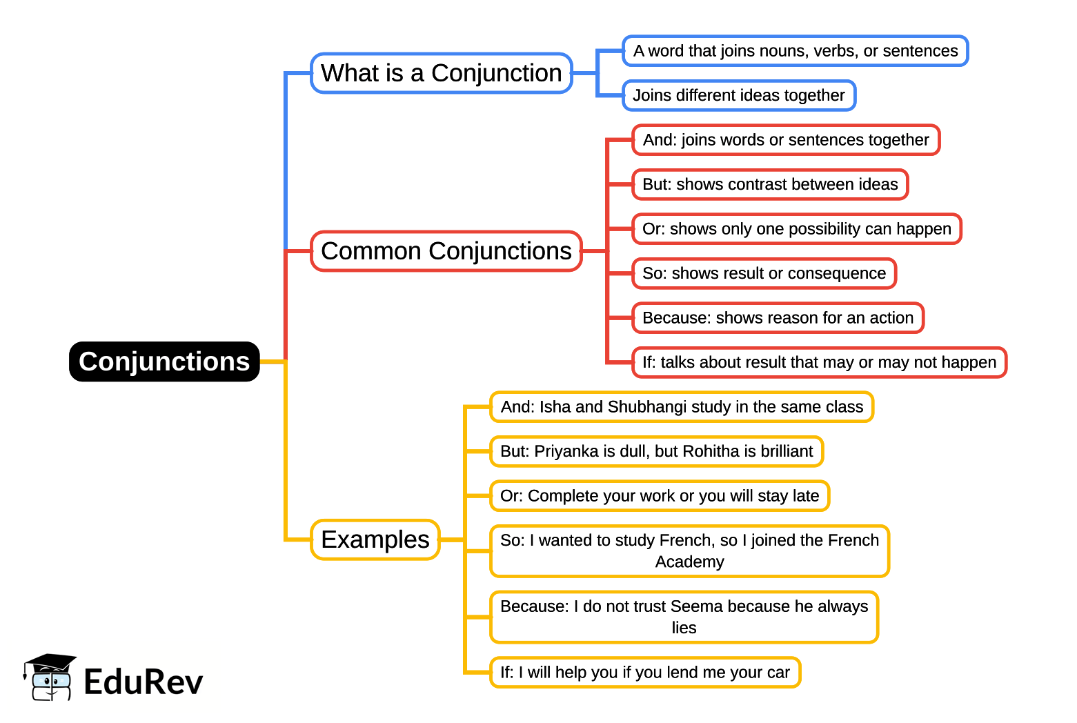 Mind Map: Conjunctions