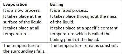 Matter Chapter Notes | Physics Class 8 ICSE
