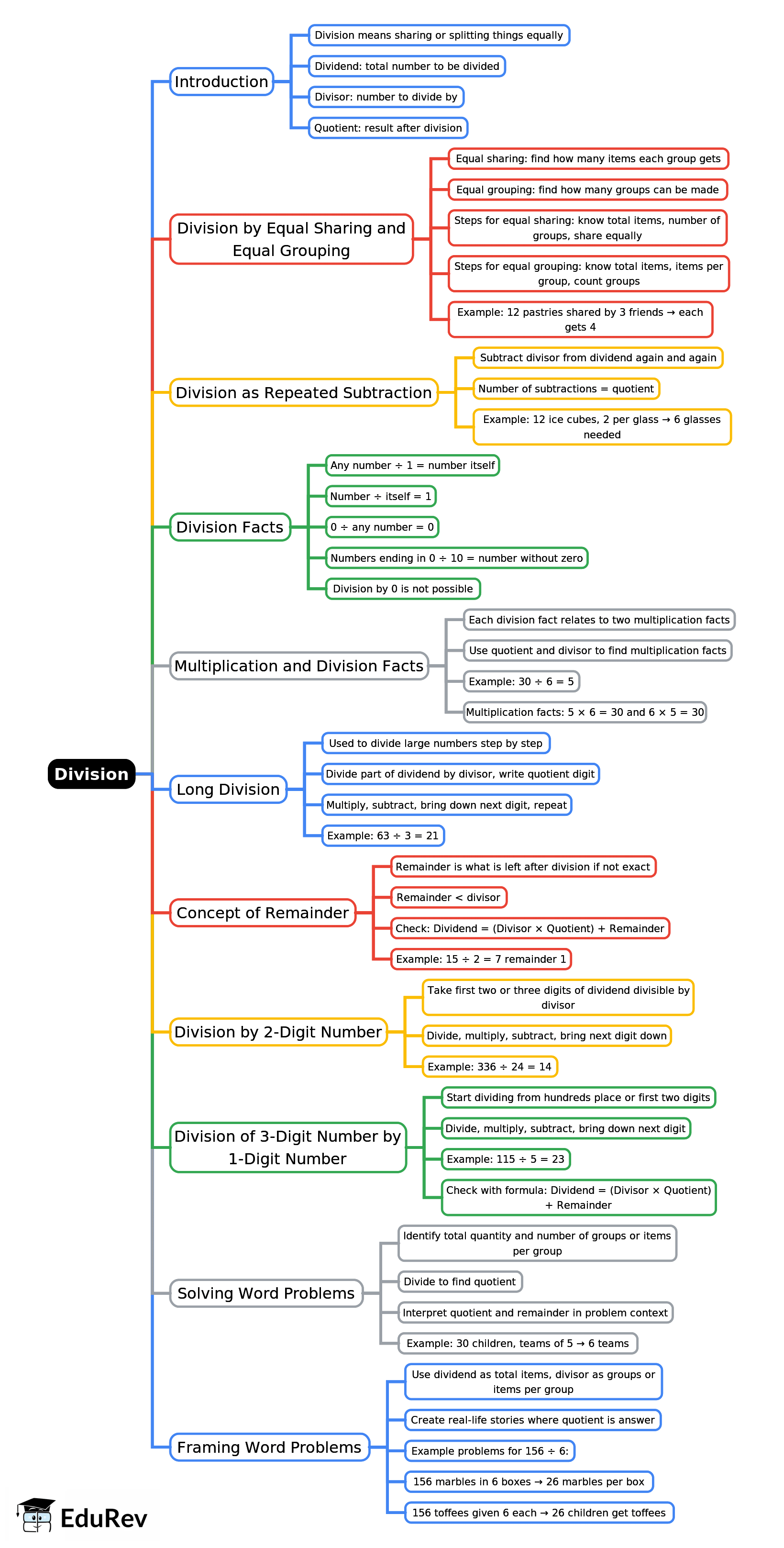 Mind Map: Division | Vedic Math for Junior Classes - English - Class 1