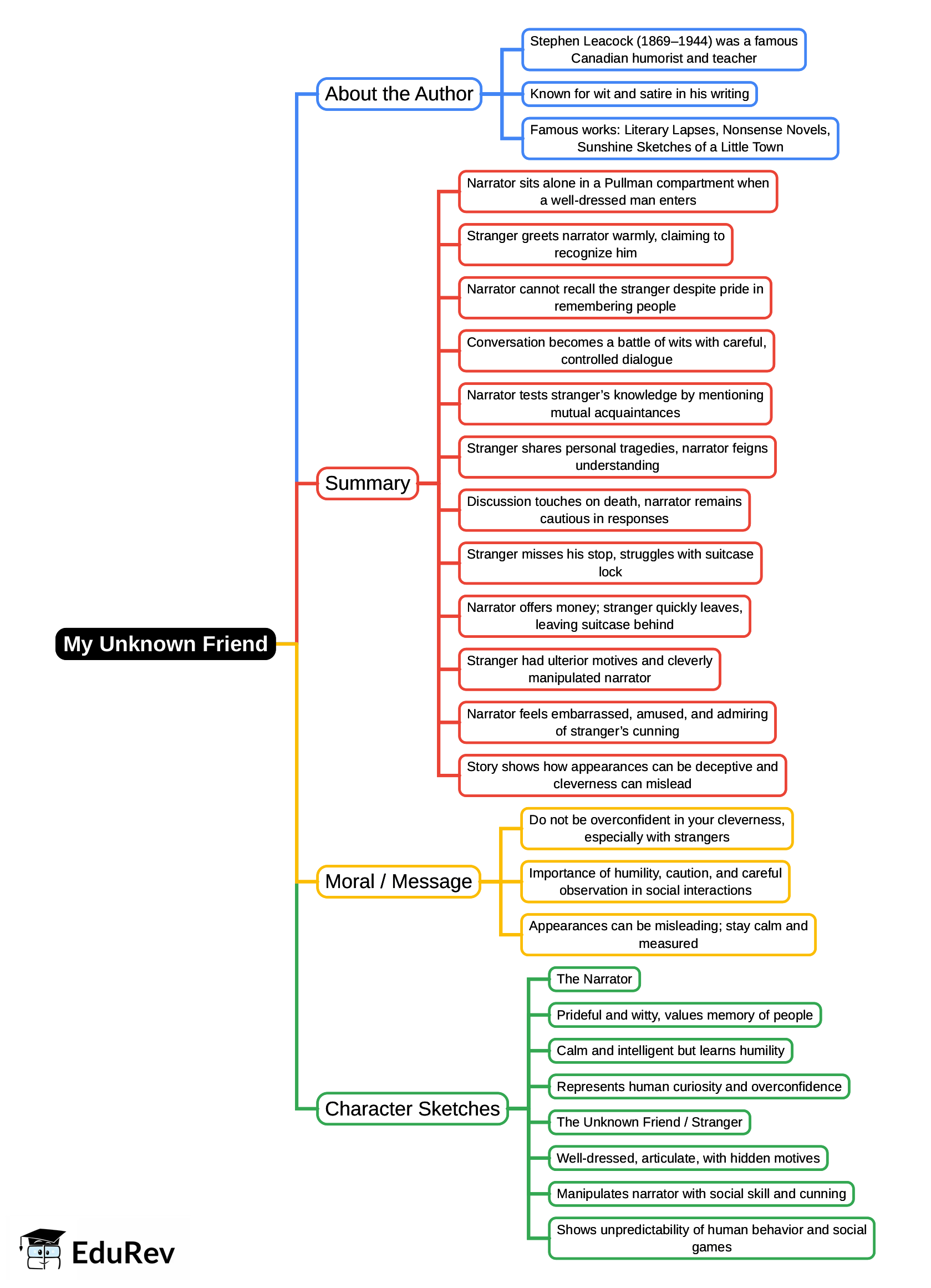 Mind Map: My Unknown Friend | Gul Mohar Class 7: Book Solutions, Summaries & Worksheets