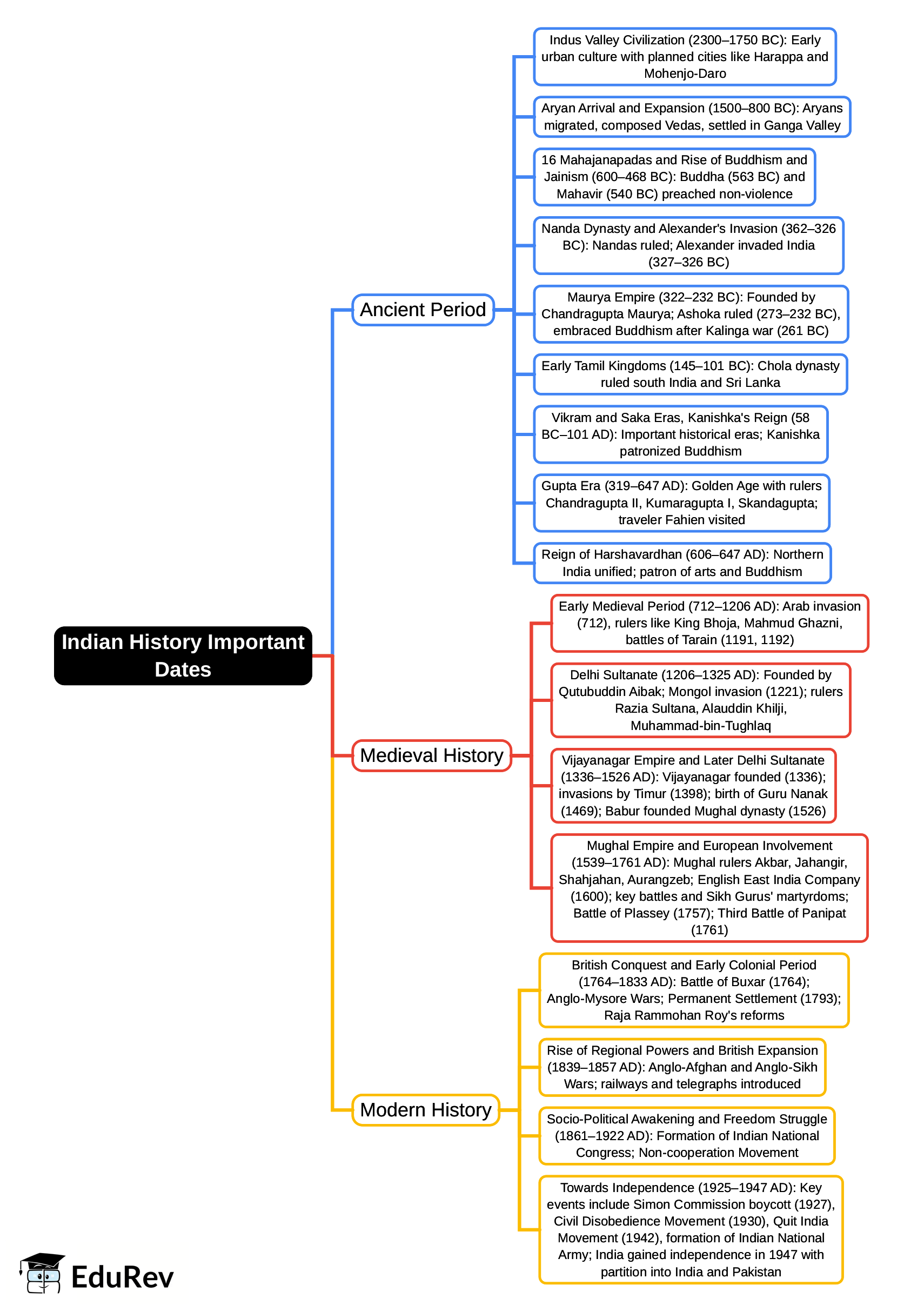 Mind Map: Indian History Important Dates | General Awareness for SSC CGL