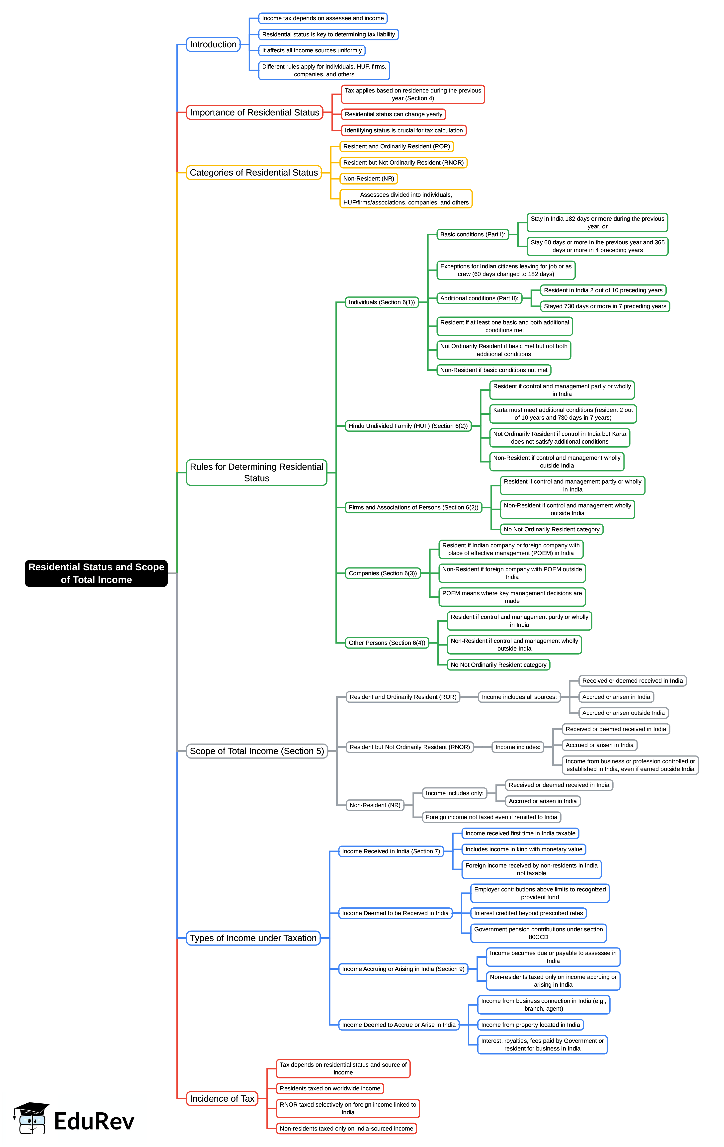 Mind Map: Residential Status and Scope of Total Income | Income Tax Laws - B Com