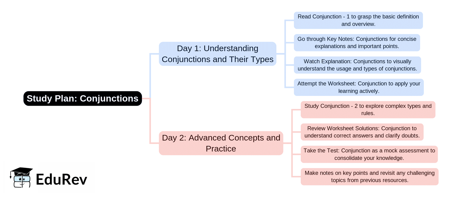 2-Days Study Plan: Conjunction | English Language & Pedagogy for CTET & TET Exams - CTET & State TET