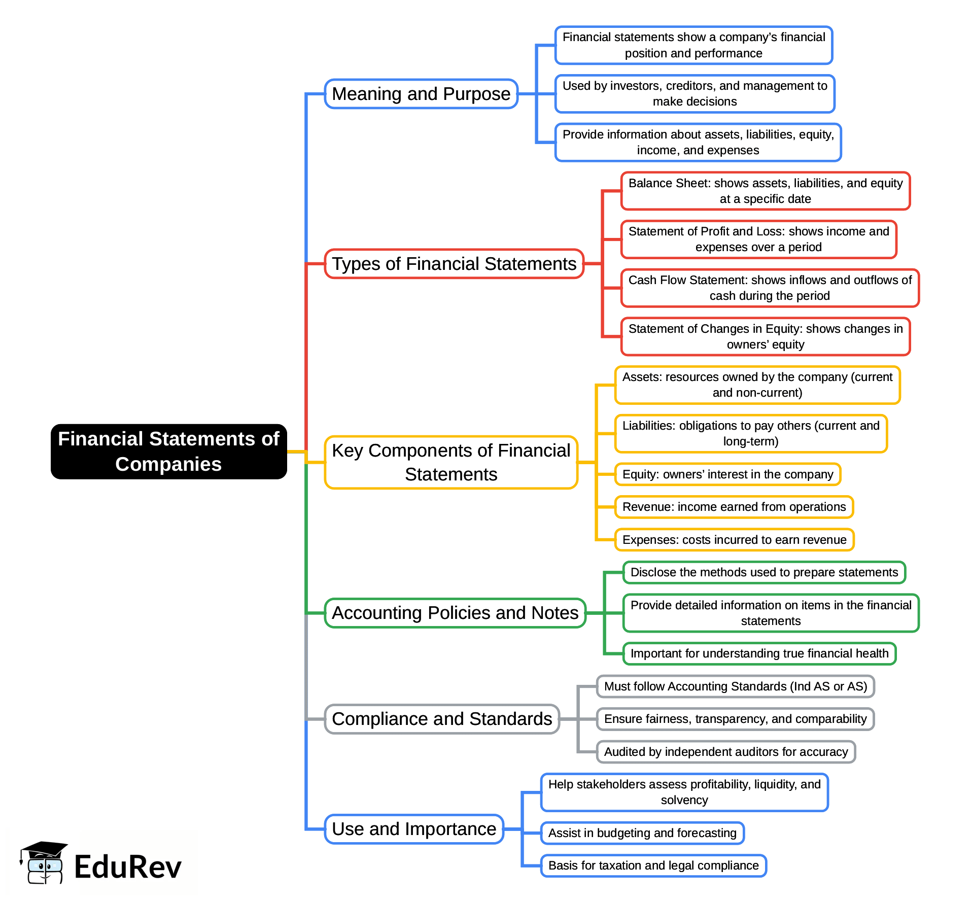 Mind Map: Financial Statements of Companies | Advanced Accounting for CA Intermediate