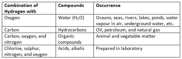 Hydrogen Chapter Notes | Chemistry for SSS 2