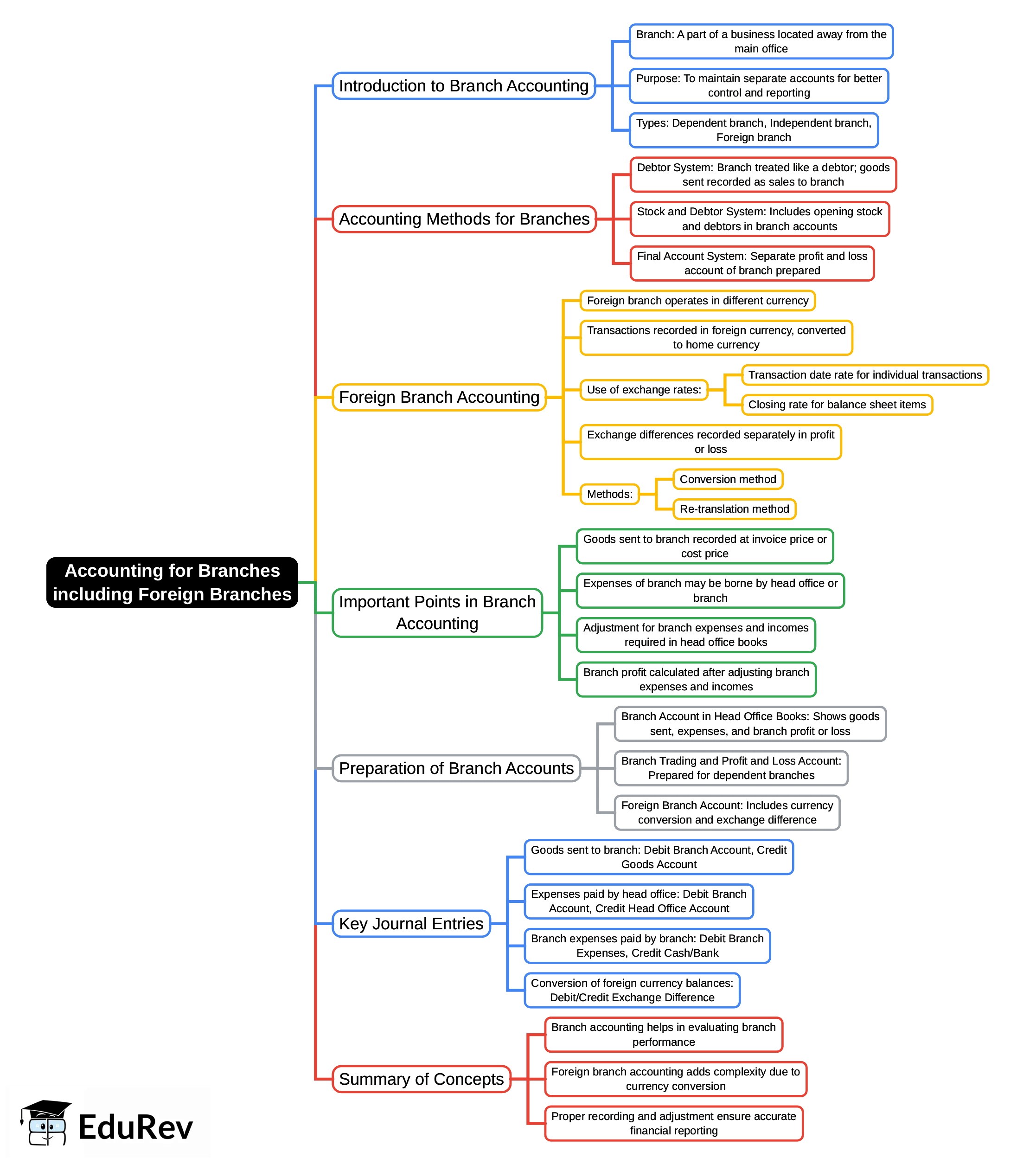 Mind Map: Accounting for Branches including Foreign Branches | Advanced Accounting for CA Intermediate