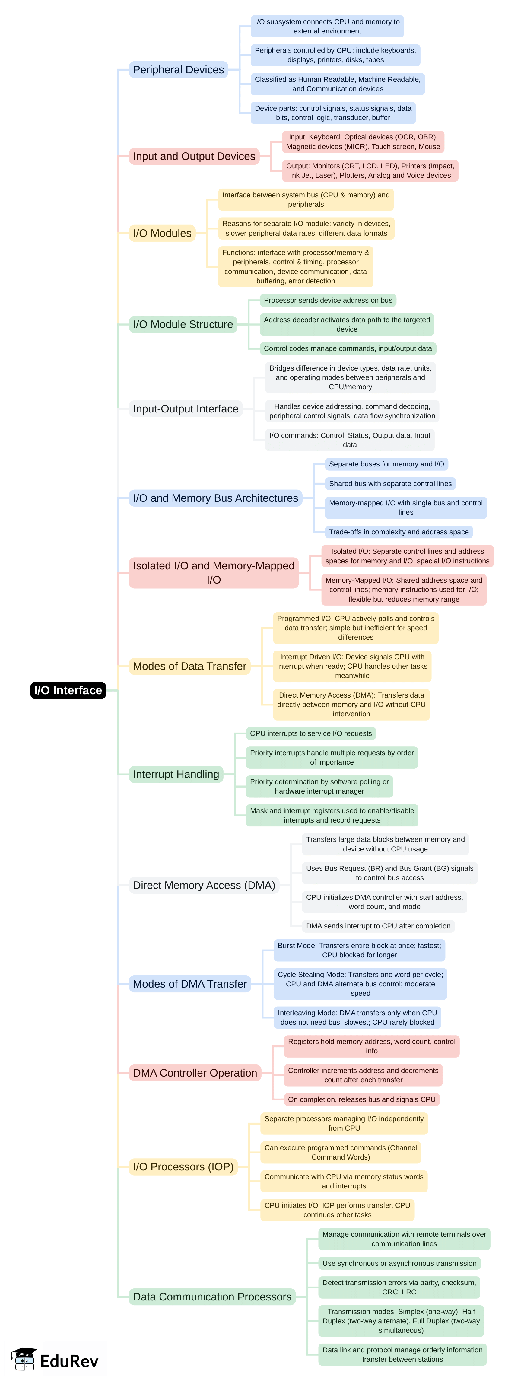 Mind Map: I/O Interface | Computer Architecture & Organisation (CAO) - Computer Science Engineering (CSE)