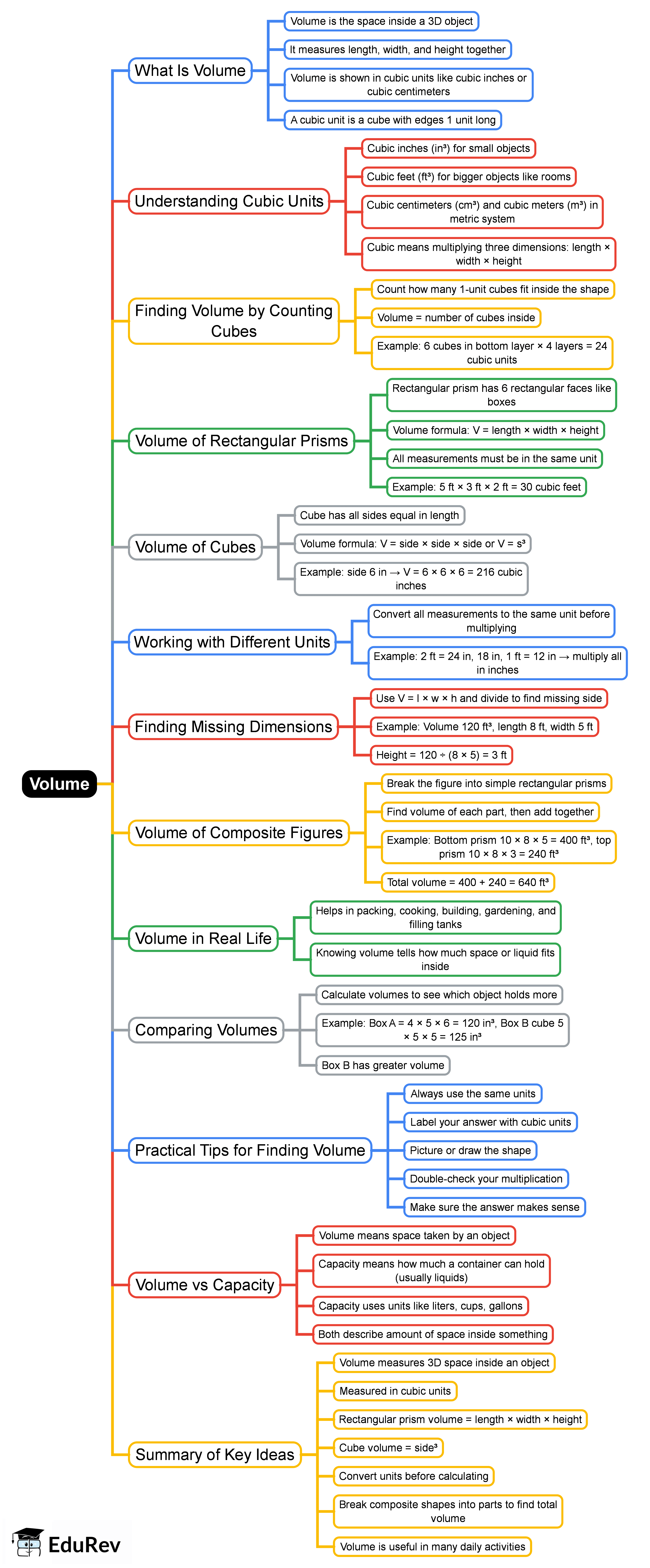 Mind Map: Volume