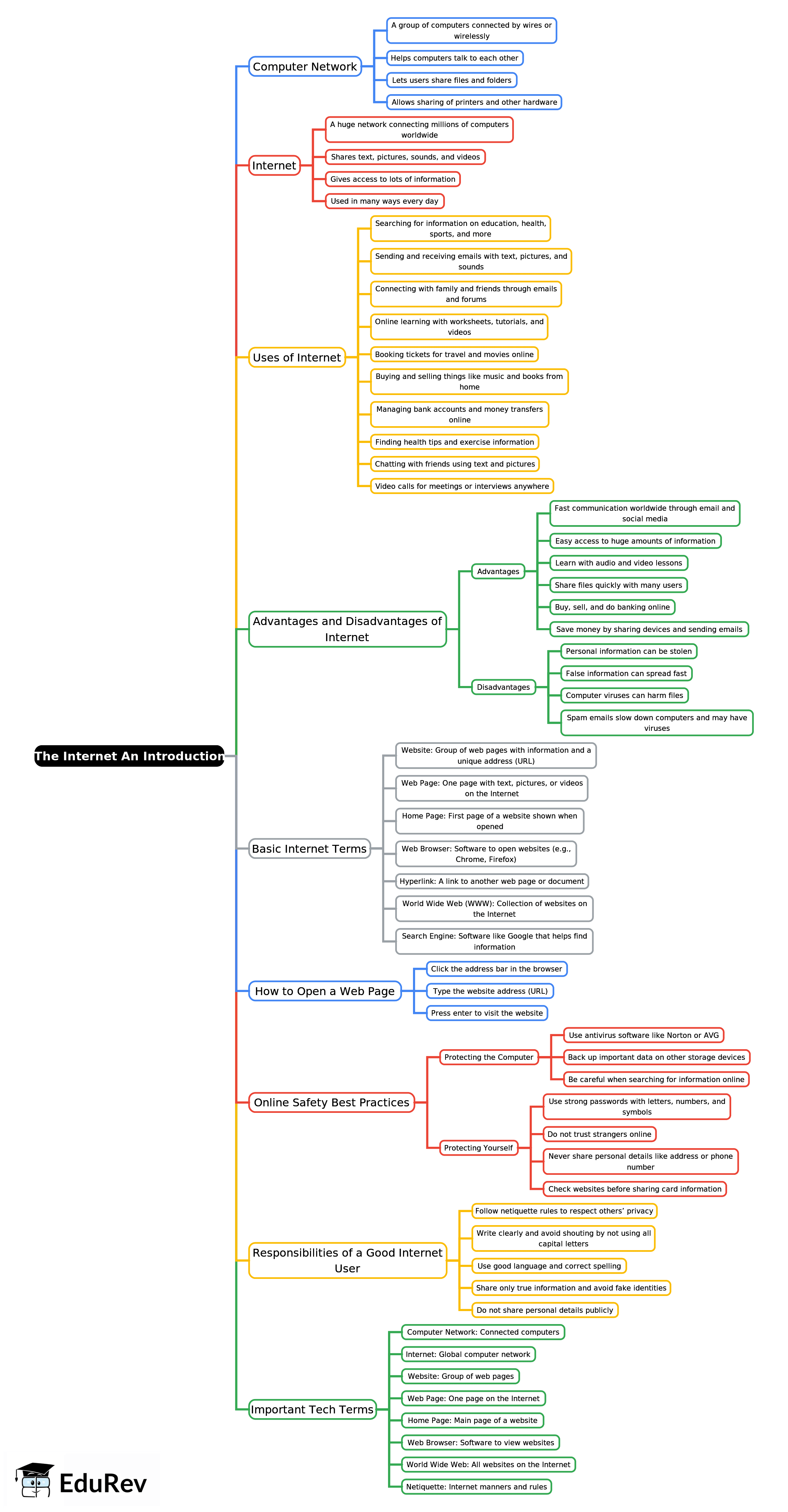 Mind Map: The Internet: An Introduction | IBPS PO Prelims & Mains Preparation - Bank Exams