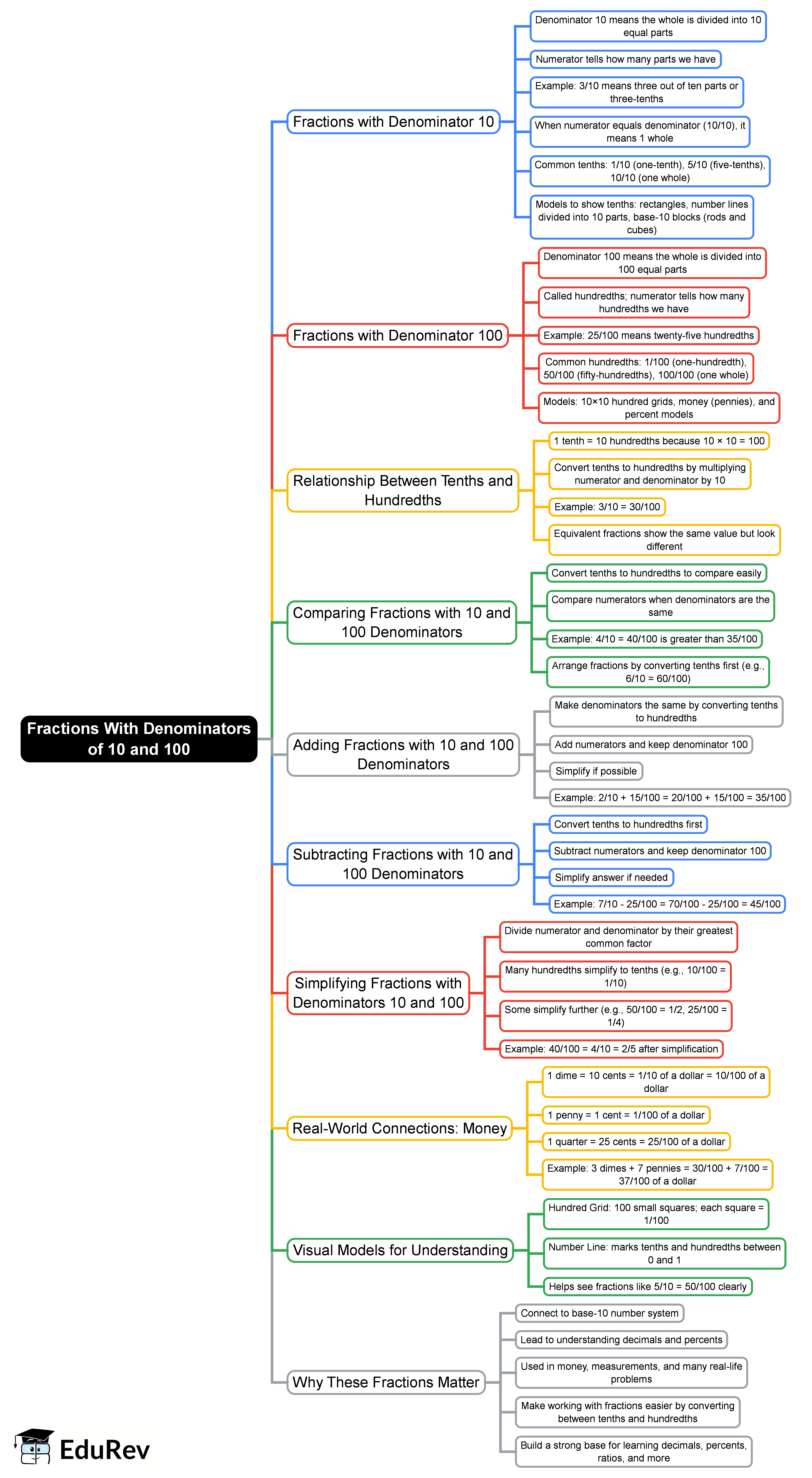 Mind Map: Fractions With Denominators of 10 and 100