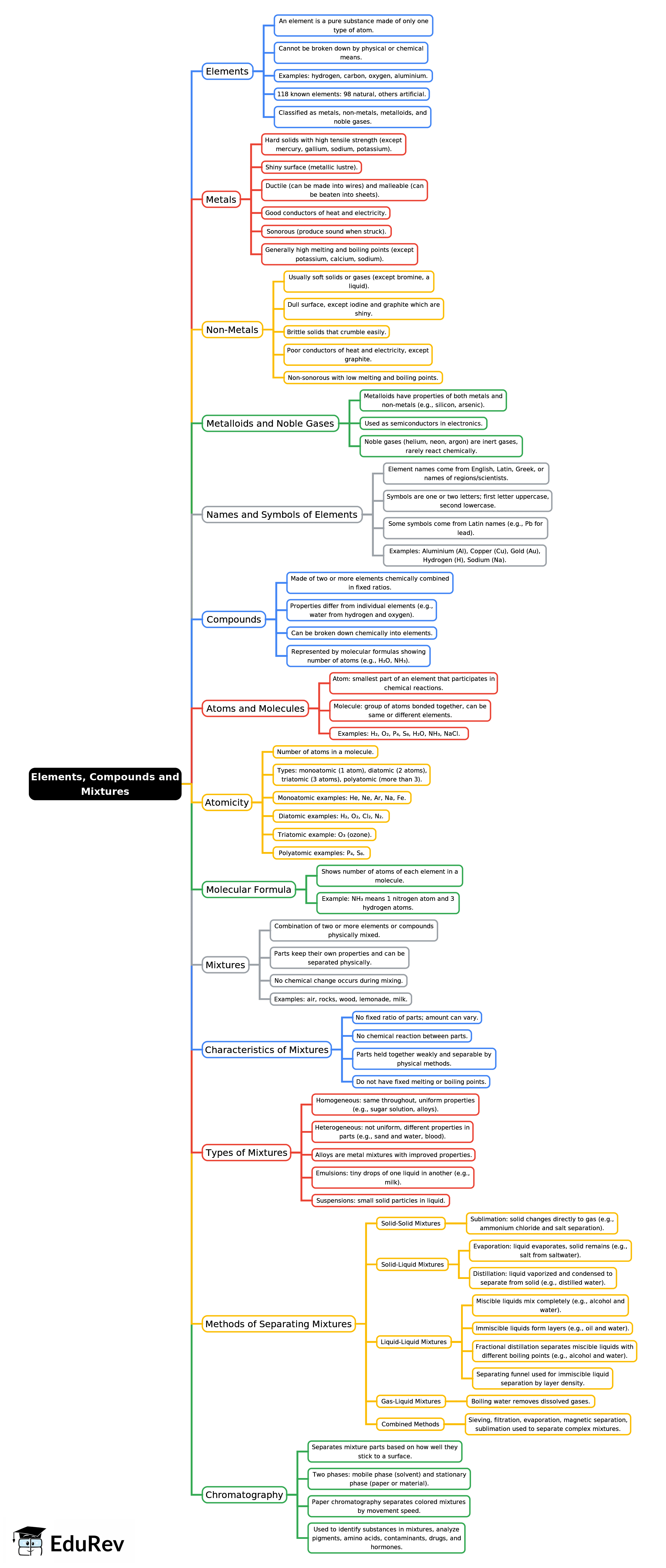 Mindmap: Elements, Compounds and Mixtures | Chemistry Class 7 ICSE