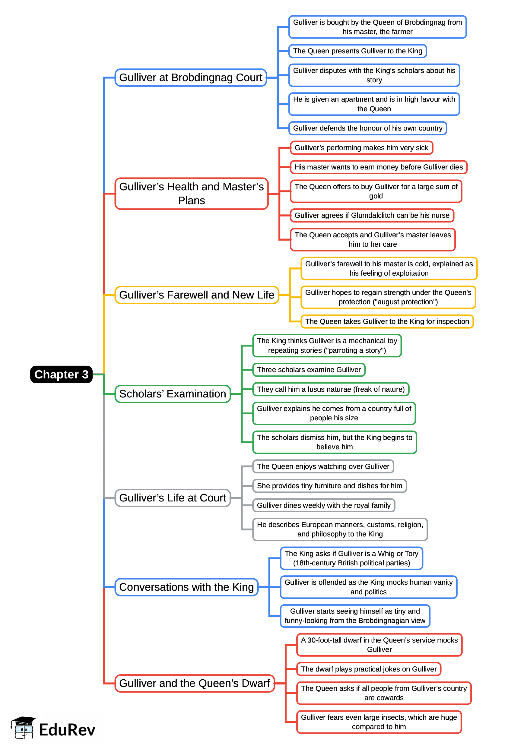 Mind Map: Chapter 3, Voyage to Brobdingnag | English Class 9