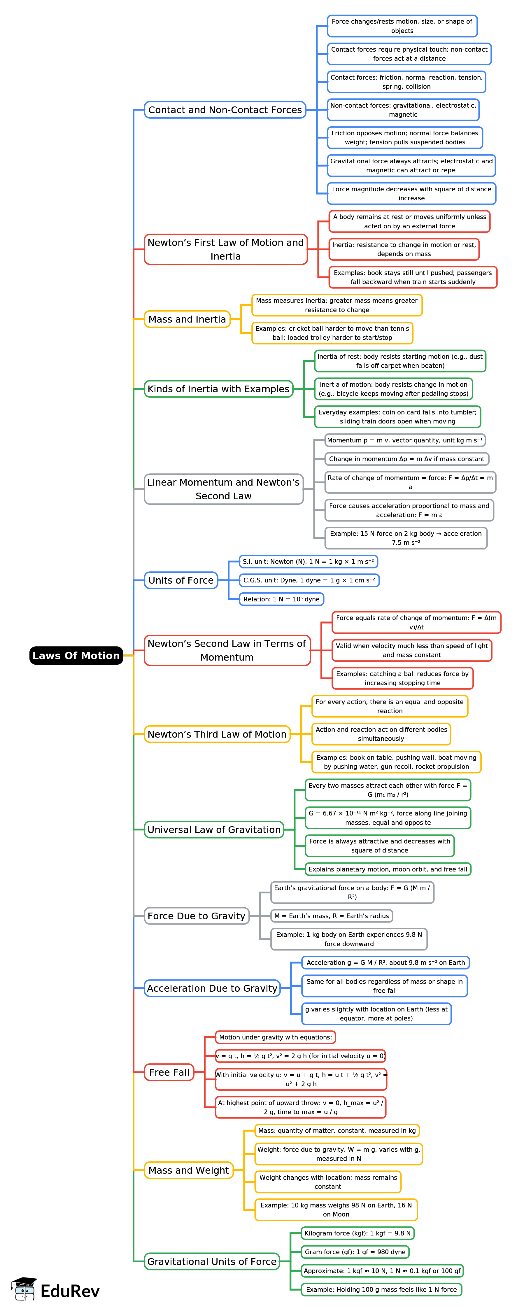 Mind Map: Laws Of Motion | Physics Class 9 ICSE