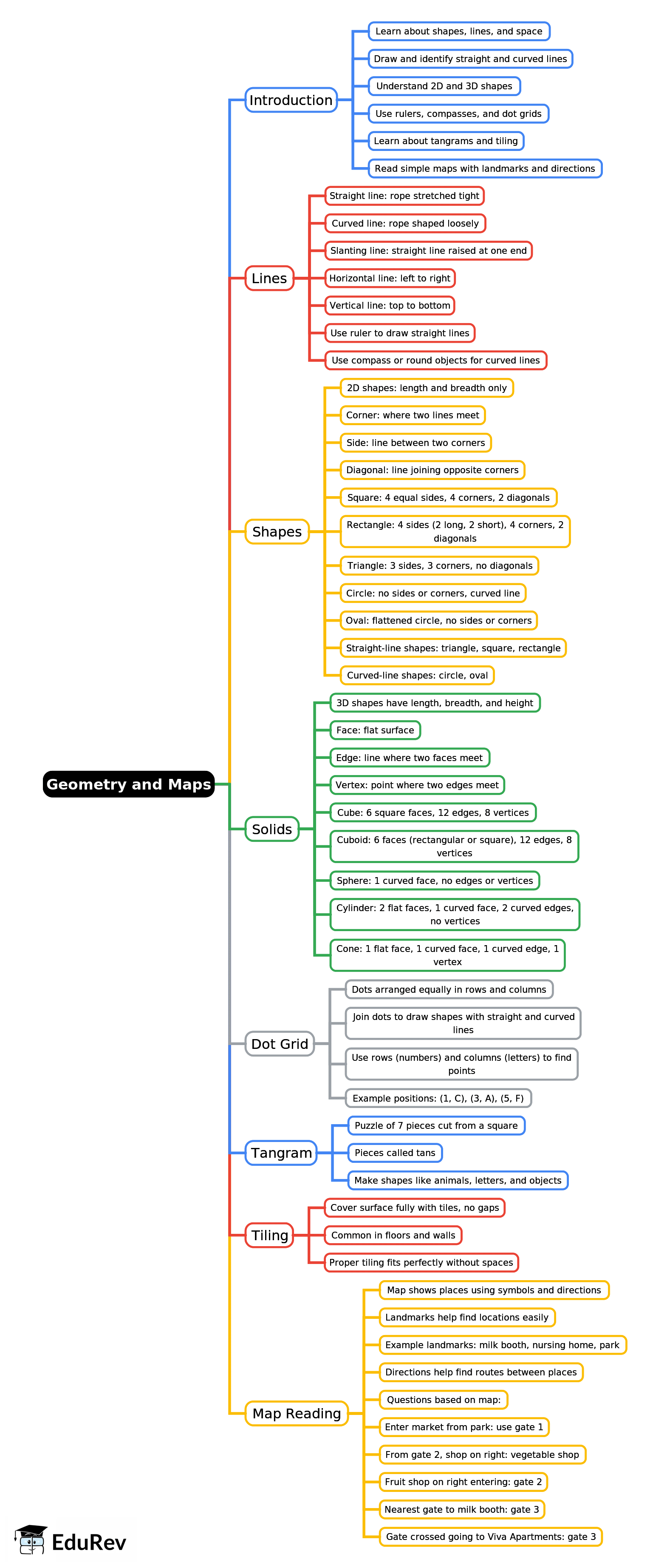 Mind Map: Geometry and Maps | Mathematics Class 3 ICSE