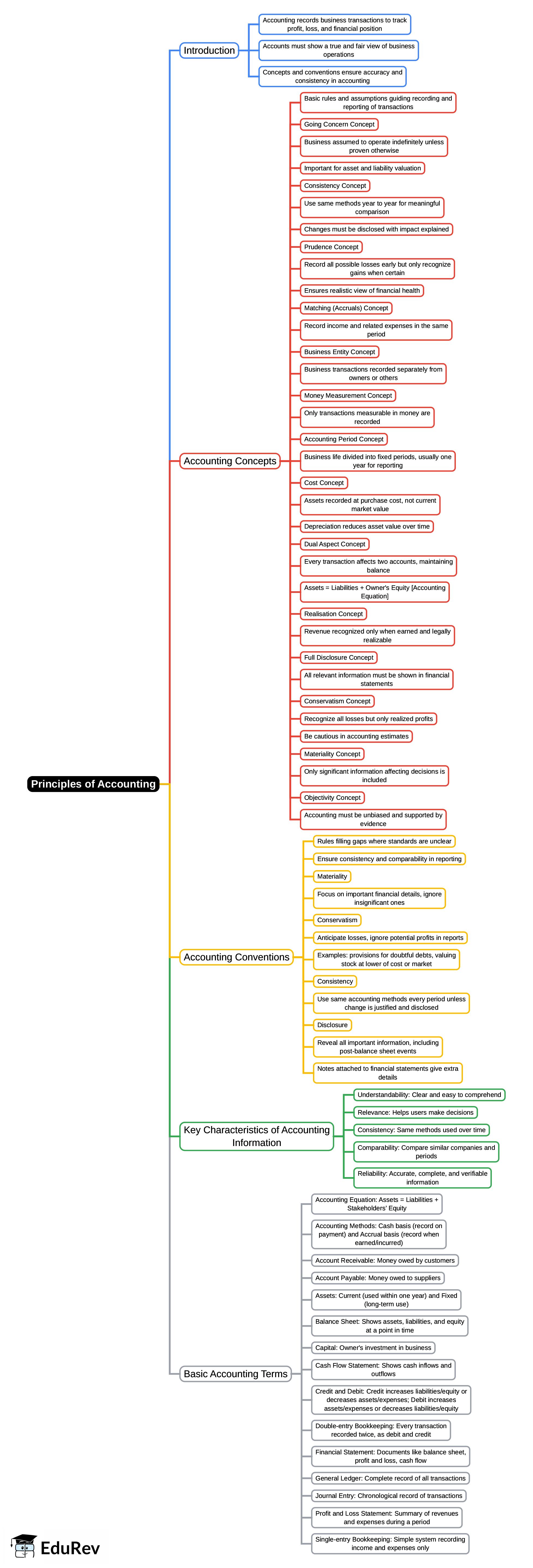 Mind Map: Principles of Accounting