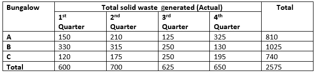 Bar Graph Questions for CAT with Answers PDF