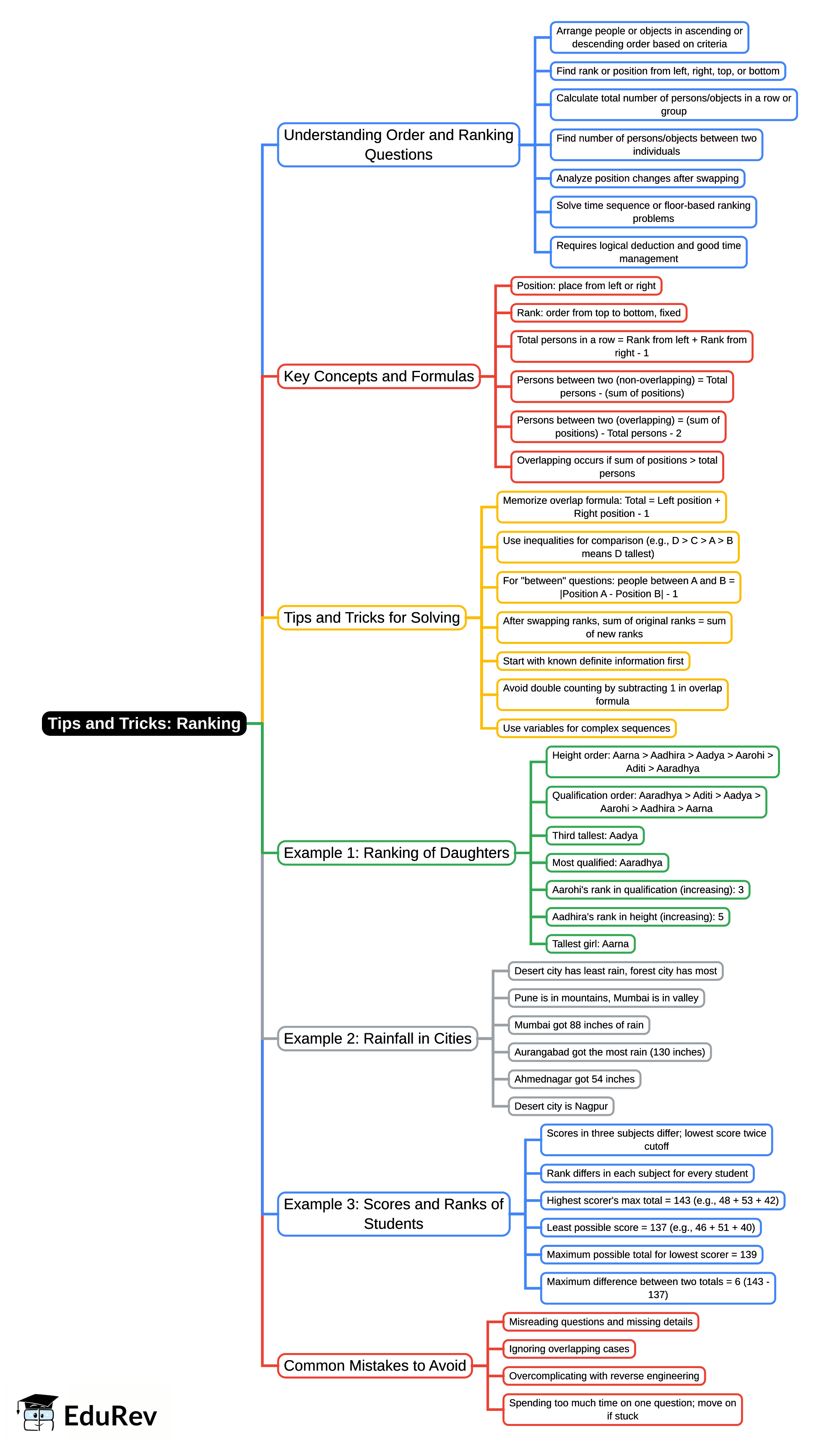 Mind Map Ranking Mind Map: Ranking - CAT PDF Download