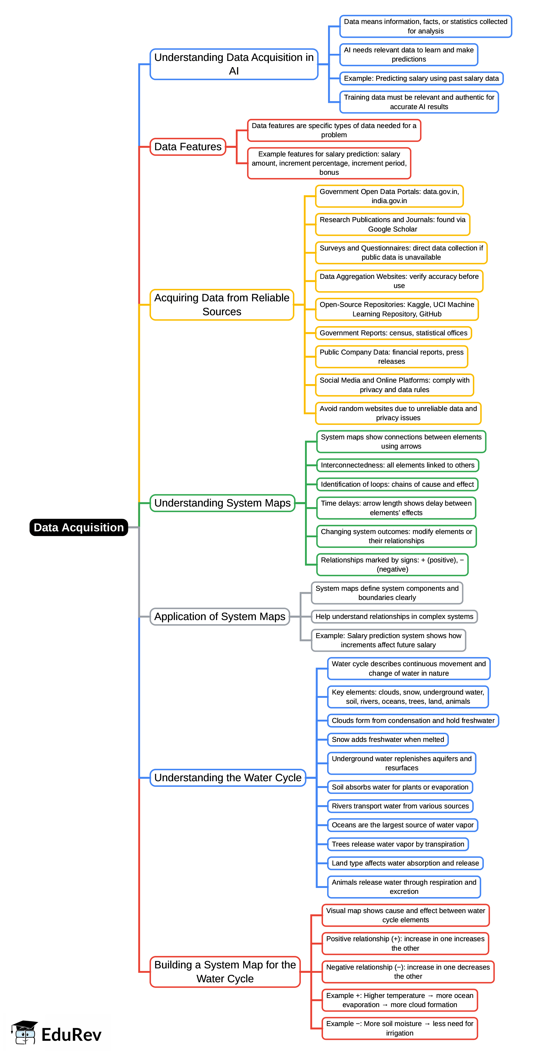Mind Map: Data Acquisition | Artificial Intelligence (AI) for Class 9