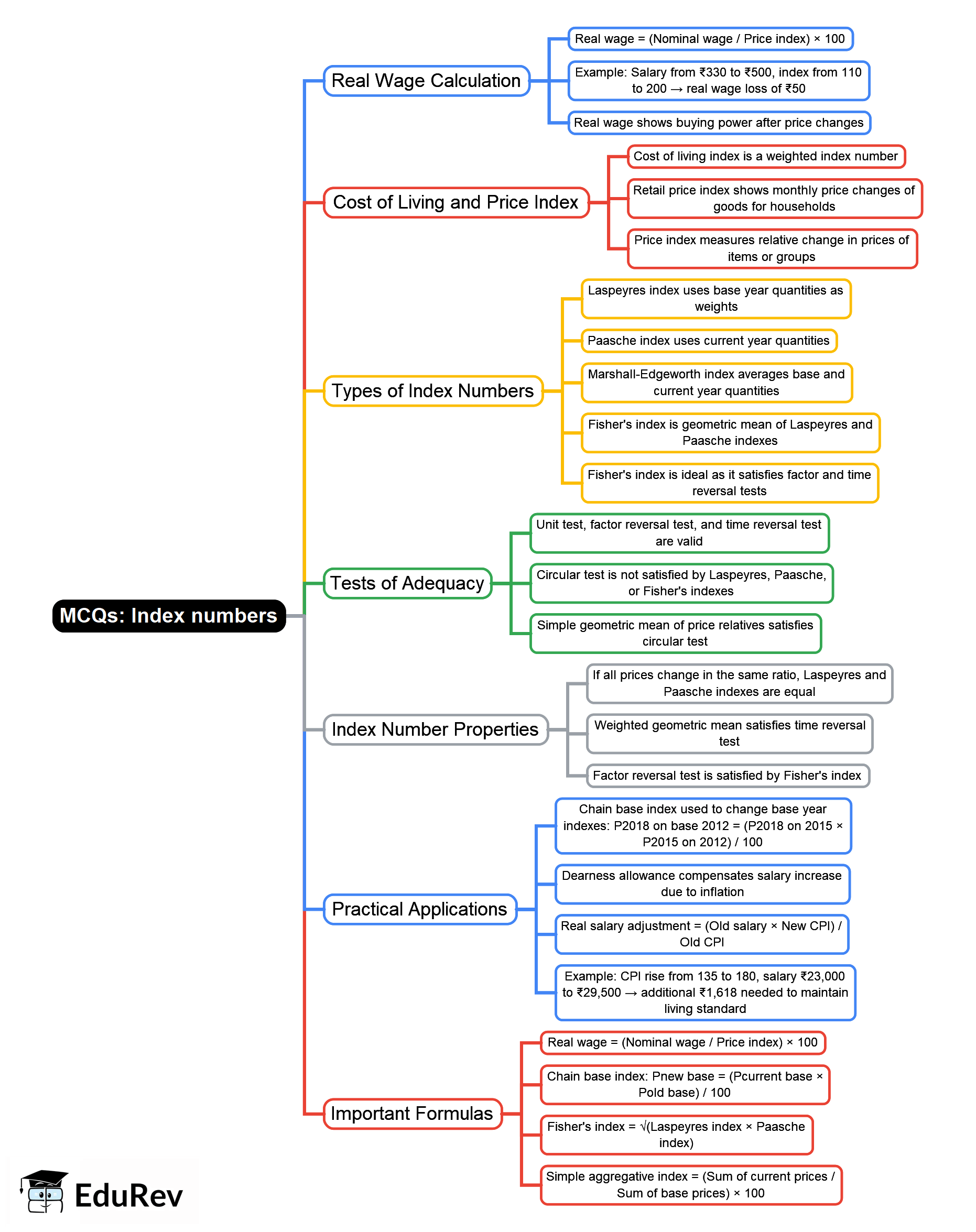 Mind Map: Index numbers