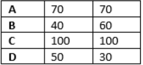 CAT Previous Year Questions: Routes & Network | Logical Reasoning (LR) and Data Interpretation (DI)