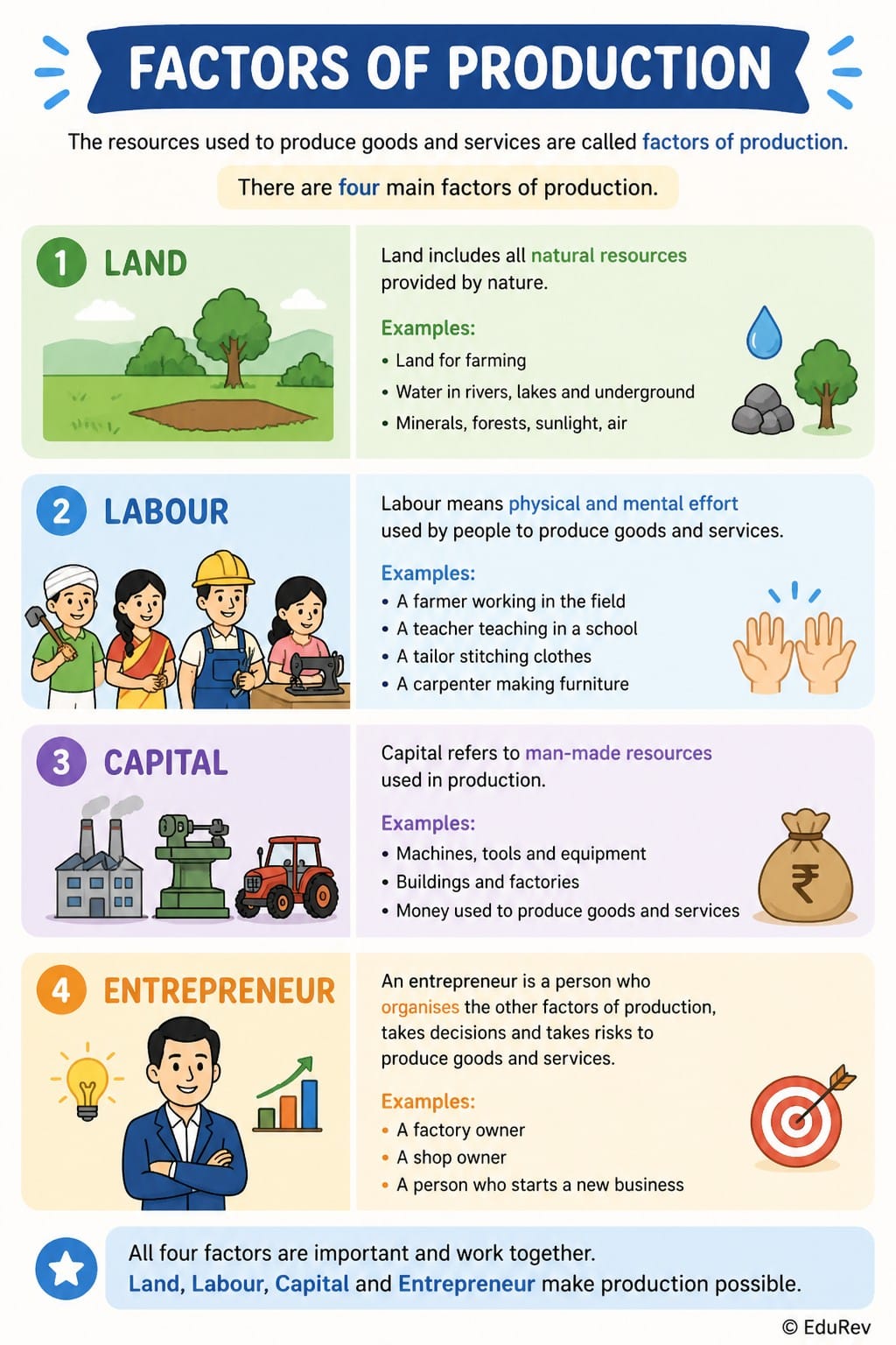 Infographics Factors of Production - Class 10 PDF Download