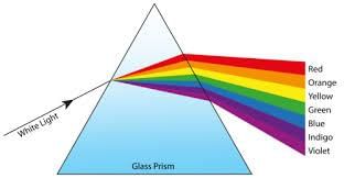 Light | Year 8 Physics (Cambridge) - Class 8