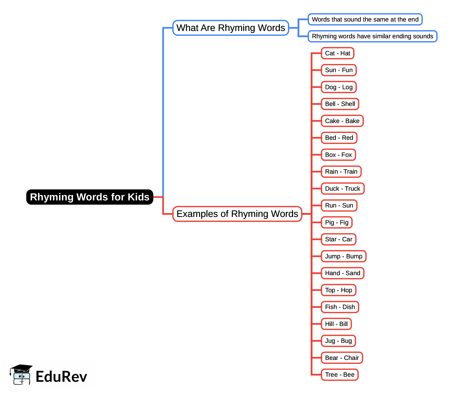 Rhyming Words for Kids Mind Map - LKG PDF Download