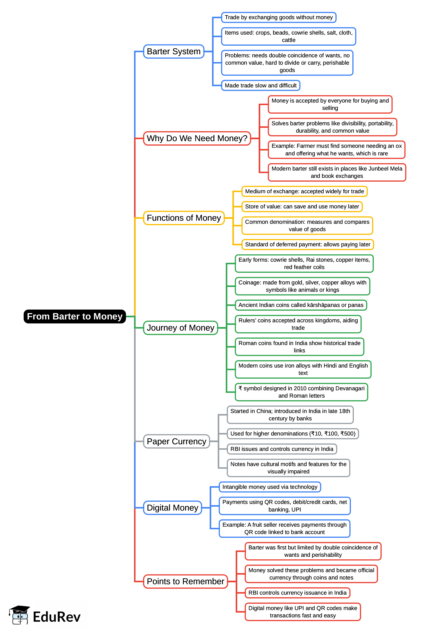 Mindmap: From Barter to Money