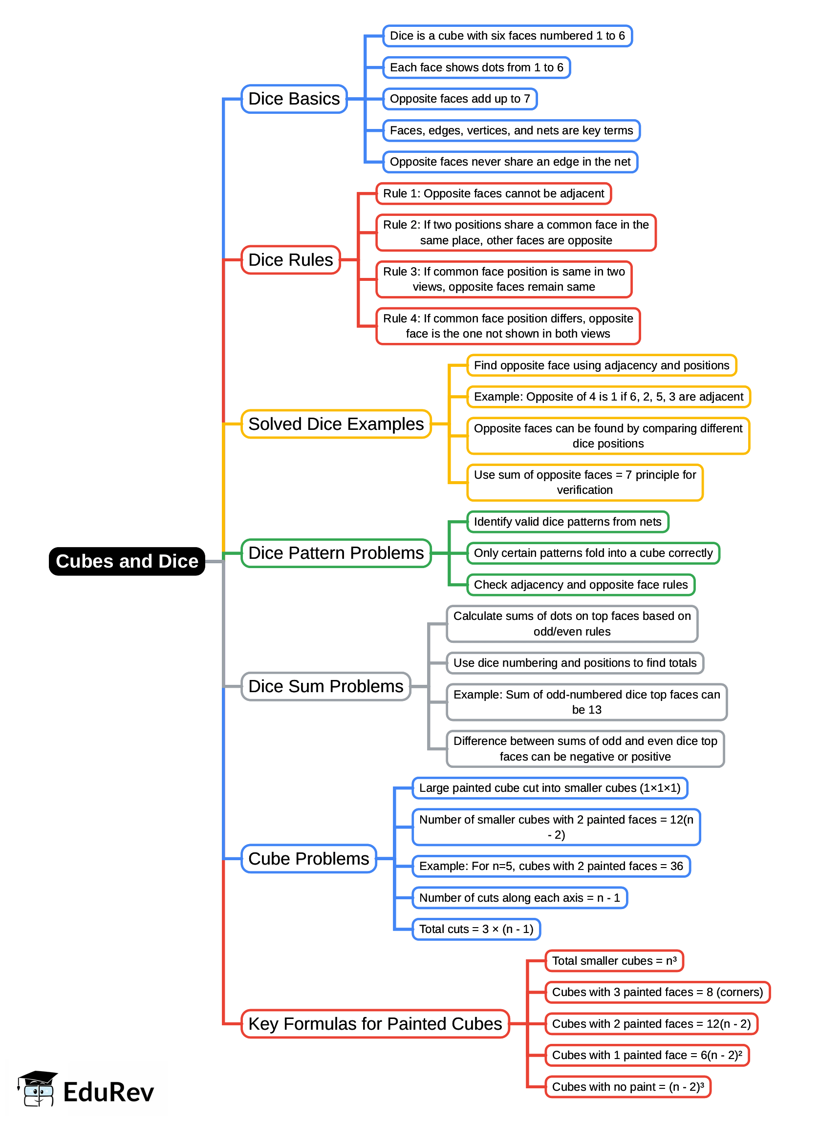 Mindmap: Cubes and Dice - CAT